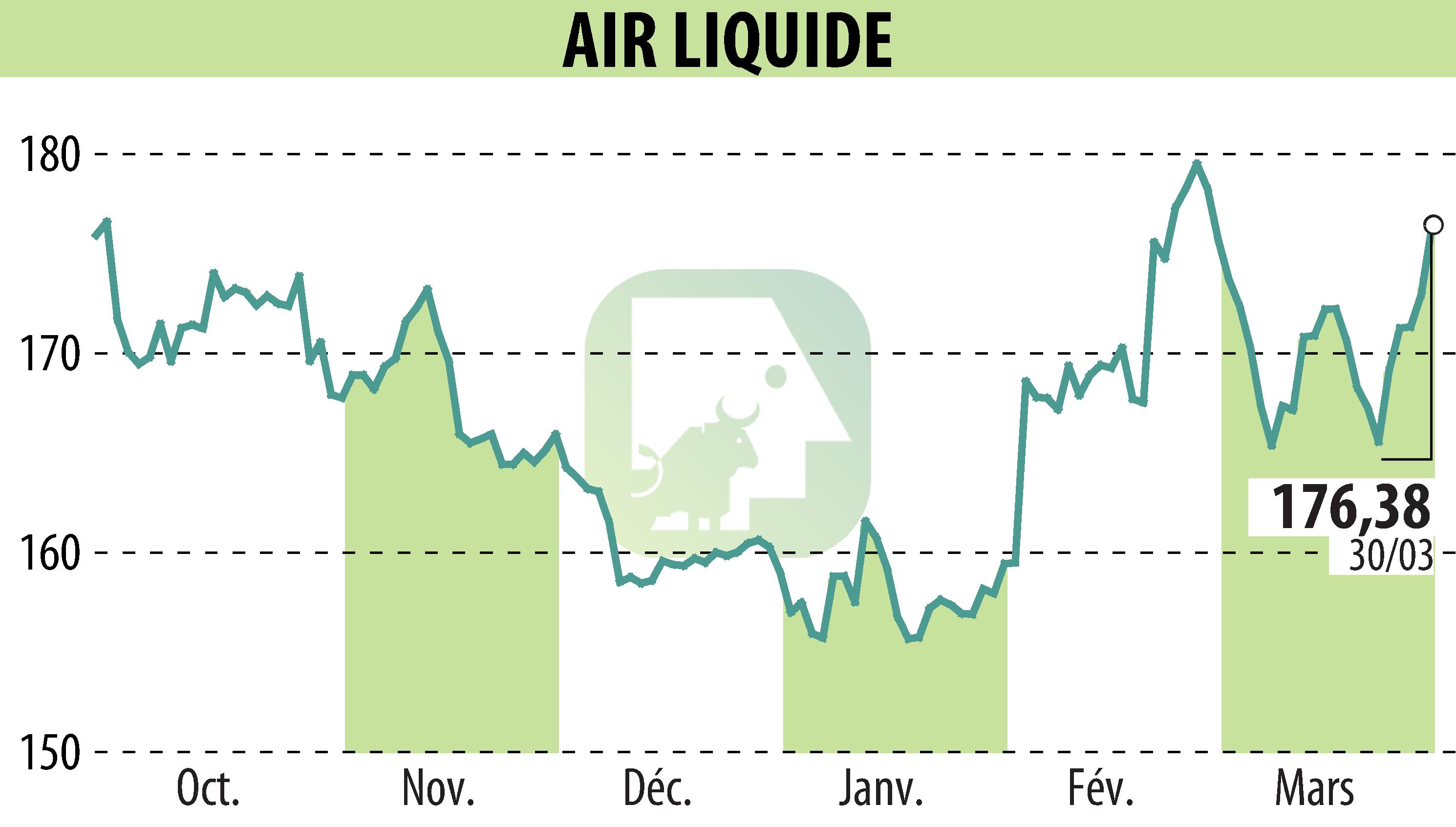 Graphique de l'évolution du cours de l'action AIR LIQUIDE (EPA:AI).