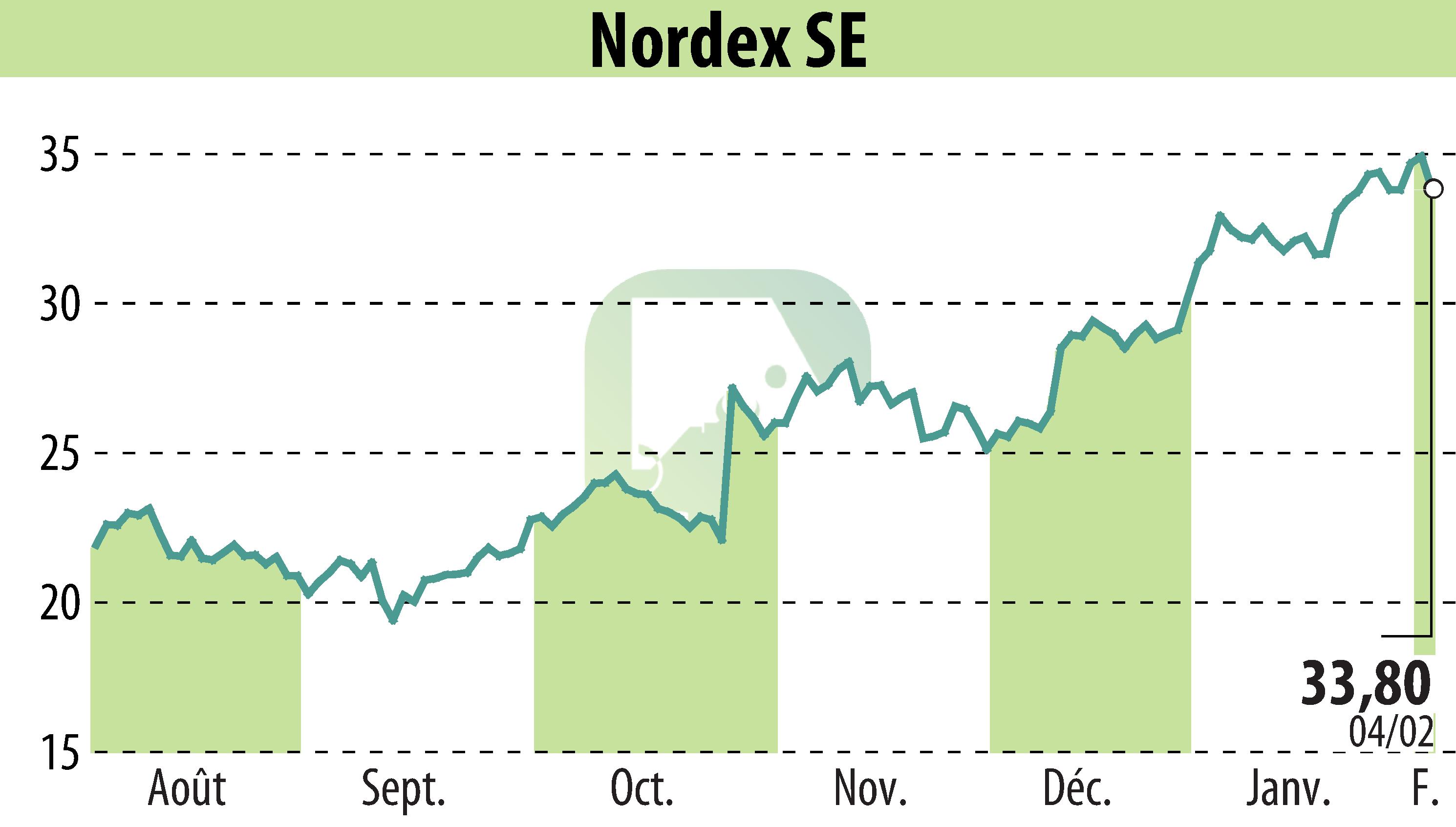 Stock price chart of Nordex SE (EBR:NDX1) showing fluctuations.