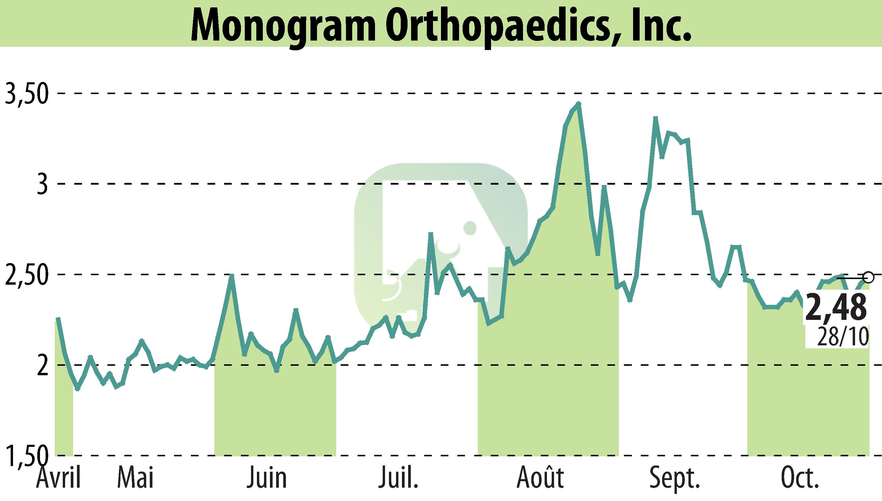 Graphique de l'évolution du cours de l'action MONOGRAM ORTHOPAEDICS INC (EBR:MGRM).