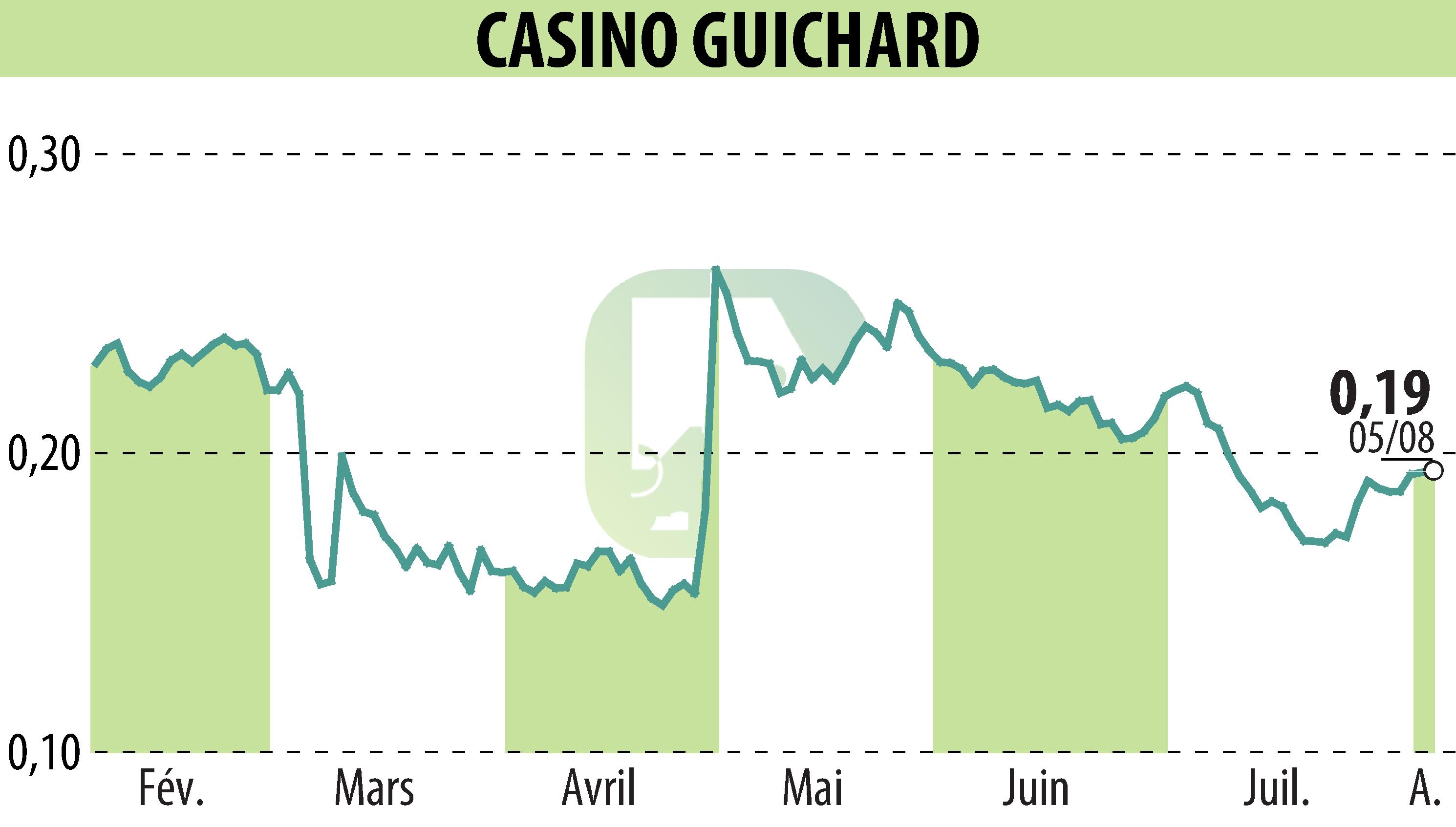 Stock price chart of CASINO GUICHARD PERRACHON (EPA:CO) showing fluctuations.