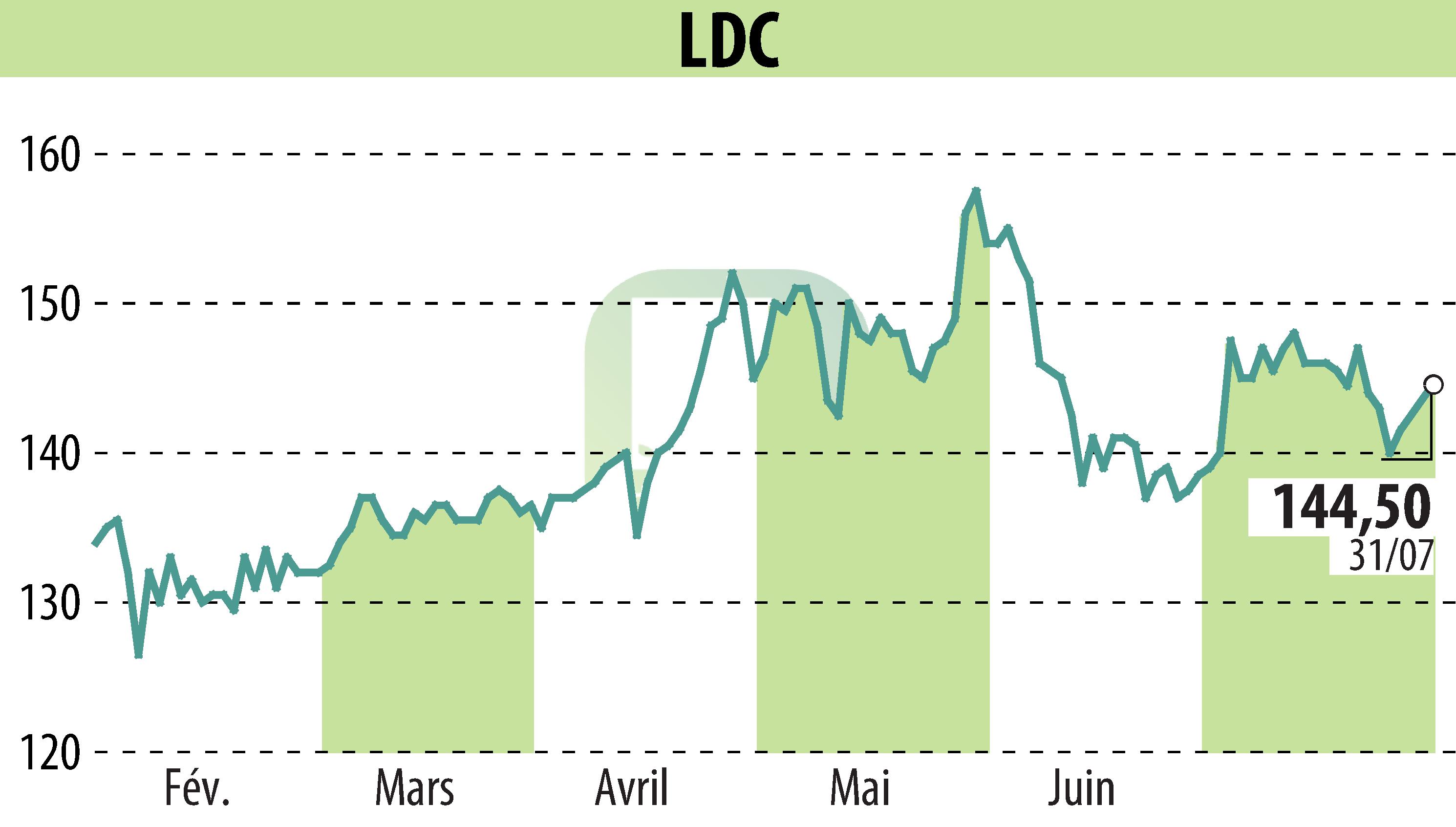 Graphique de l'évolution du cours de l'action LDC (EPA:LOUP).