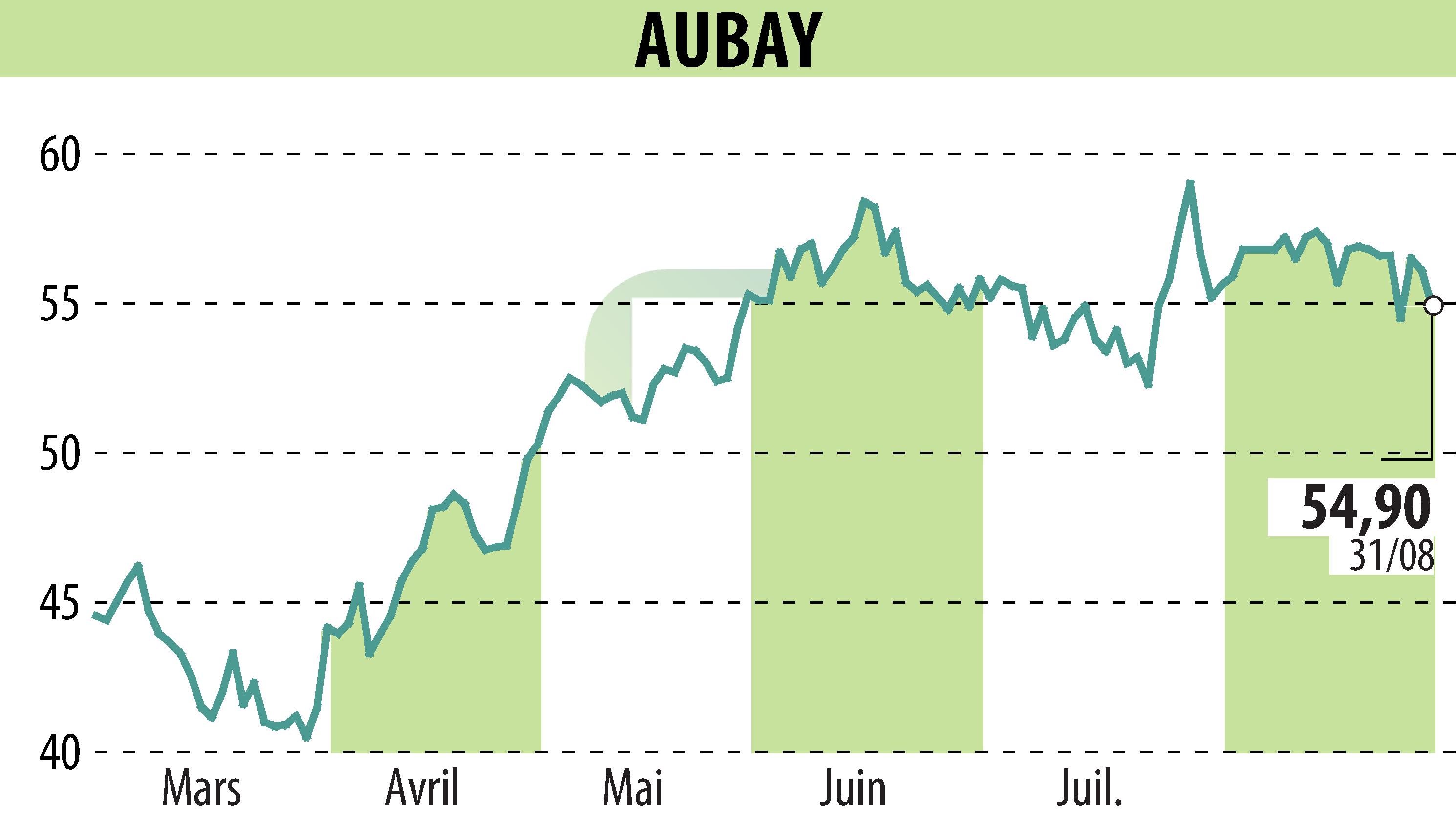 Graphique de l'évolution du cours de l'action AUBAY (EPA:AUB).