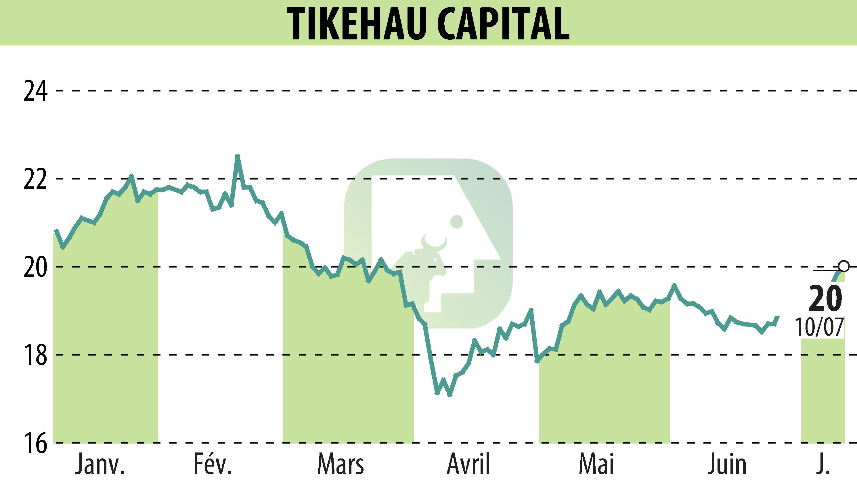 Graphique de l'évolution du cours de l'action TIKEHAU CAPITAL (EPA:TKO).