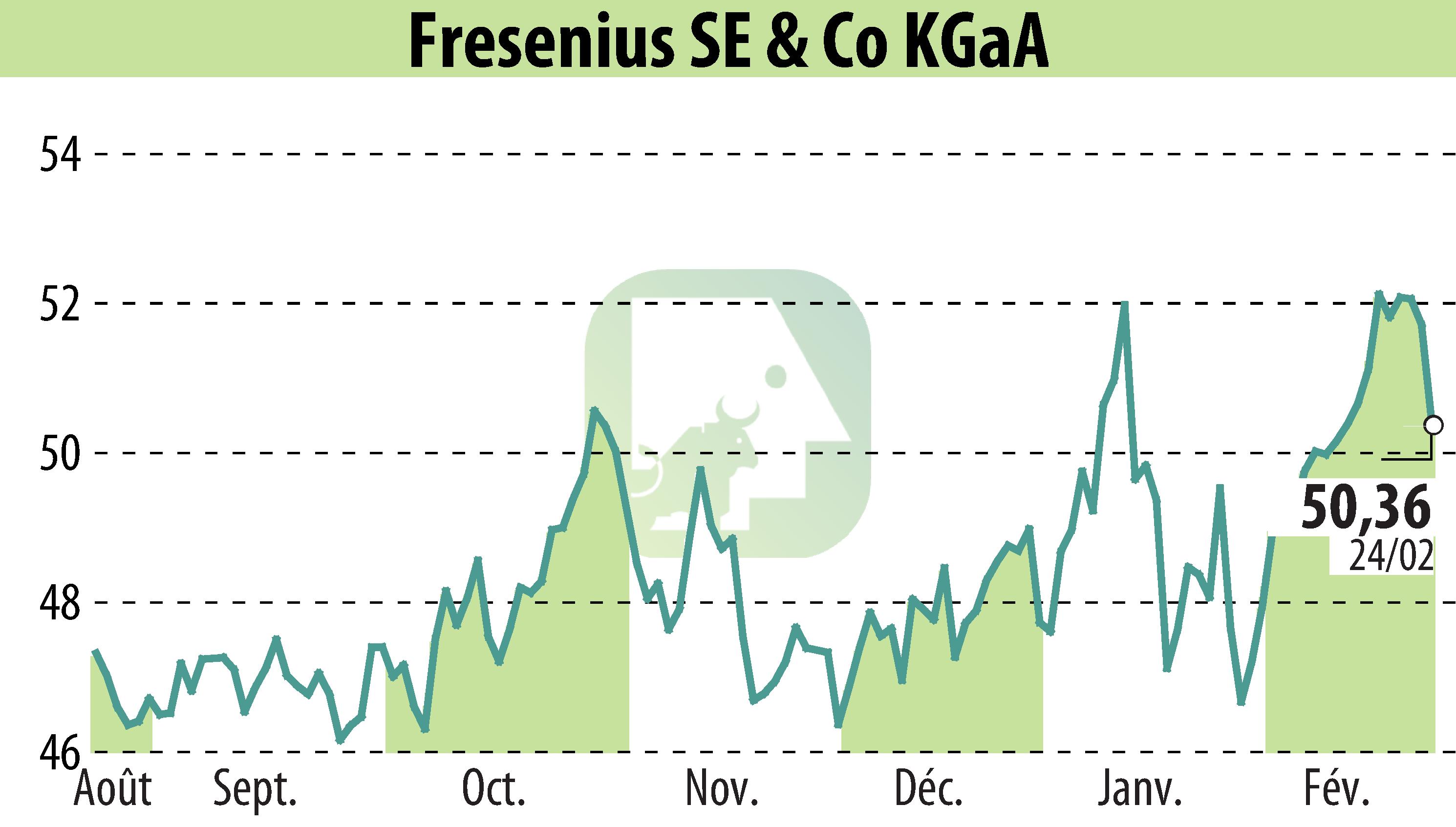 Graphique de l'évolution du cours de l'action Fresenius SE & Co. KGaA (EBR:FRE).