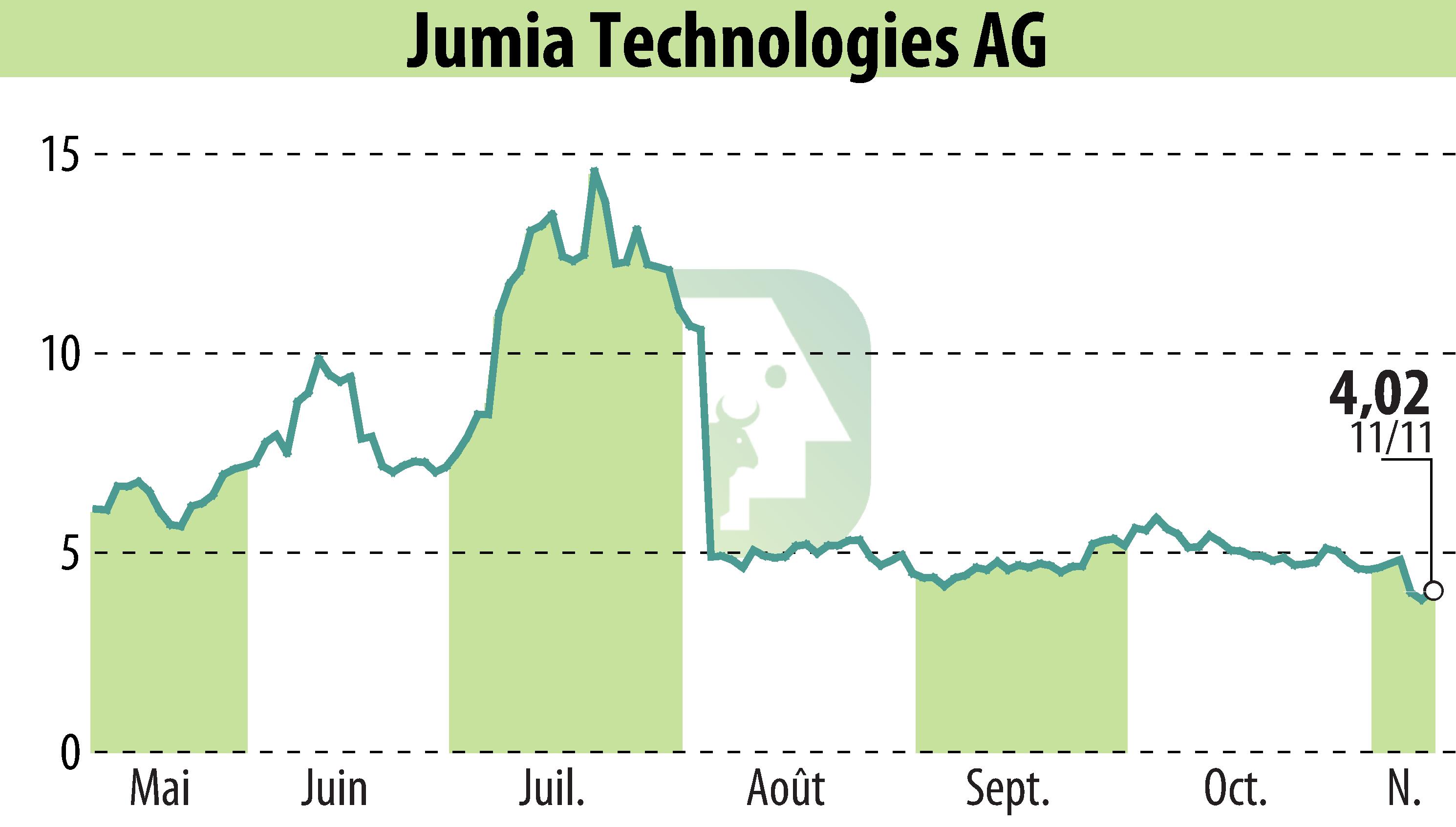 Stock price chart of Jumia Technologies AG (EBR:JMIA) showing fluctuations.