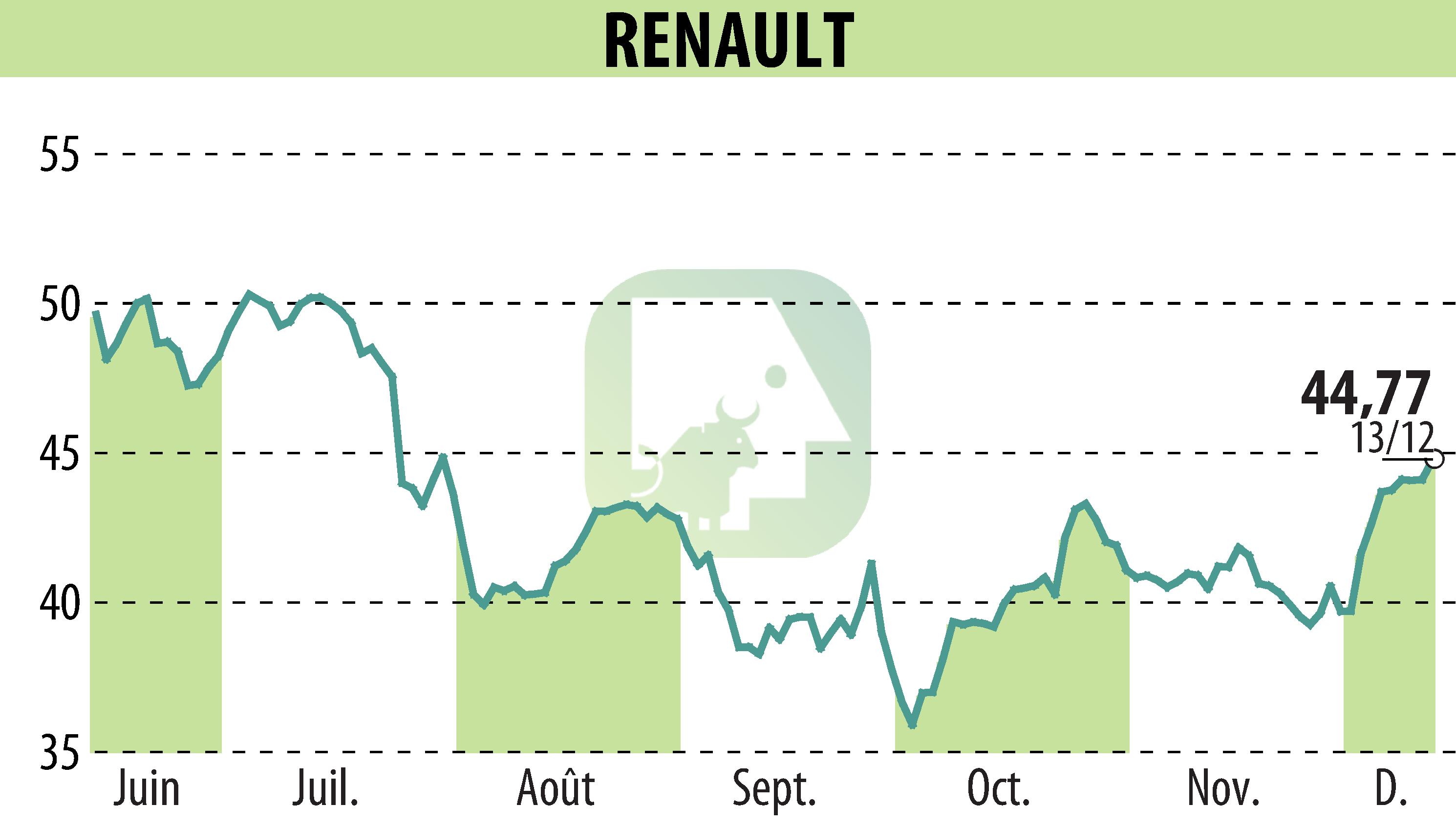 Graphique de l'évolution du cours de l'action RENAULT (EPA:RNO).