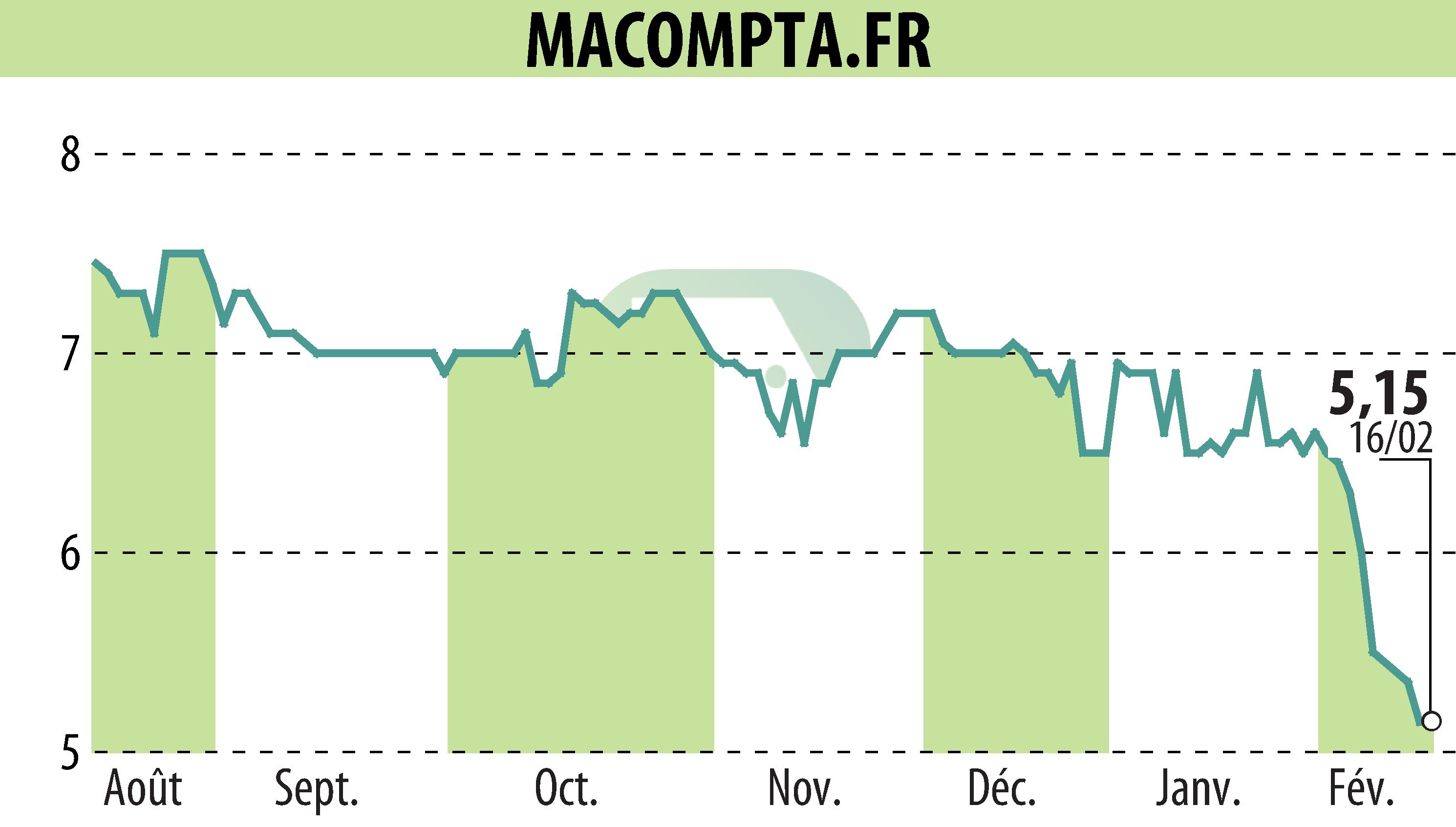 Stock price chart of MACOMPTA.FR (EPA:MLMCA) showing fluctuations.