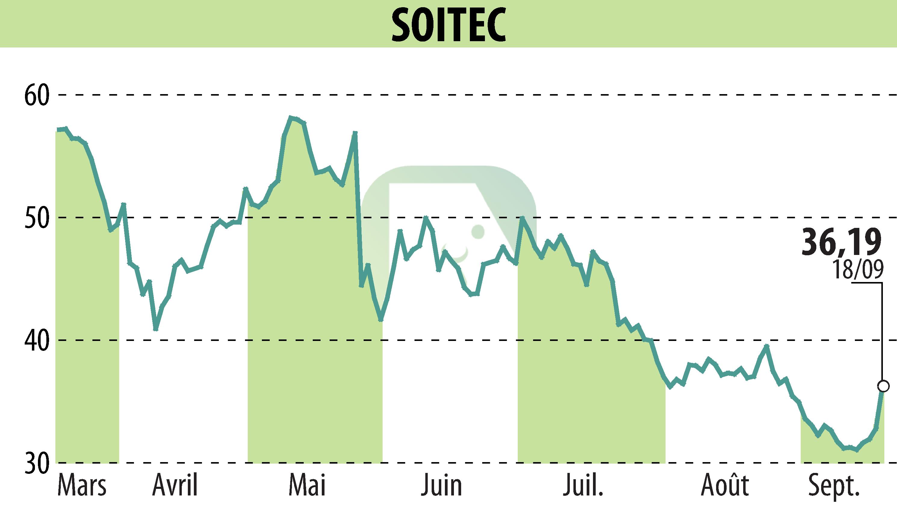 Stock price chart of SOITEC (EPA:SOI) showing fluctuations.
