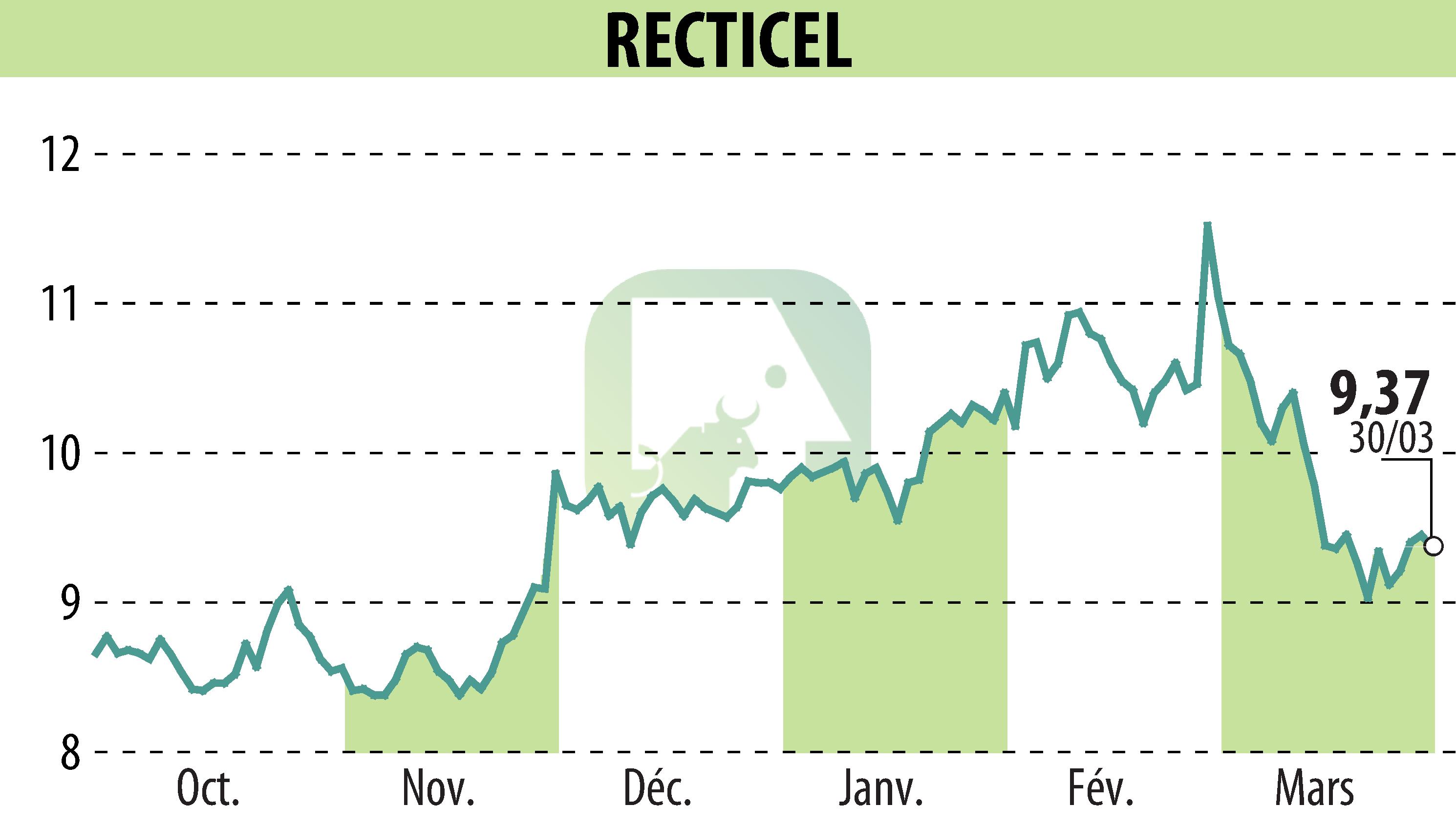 Stock price chart of RECTICEL (EBR:RECT) showing fluctuations.