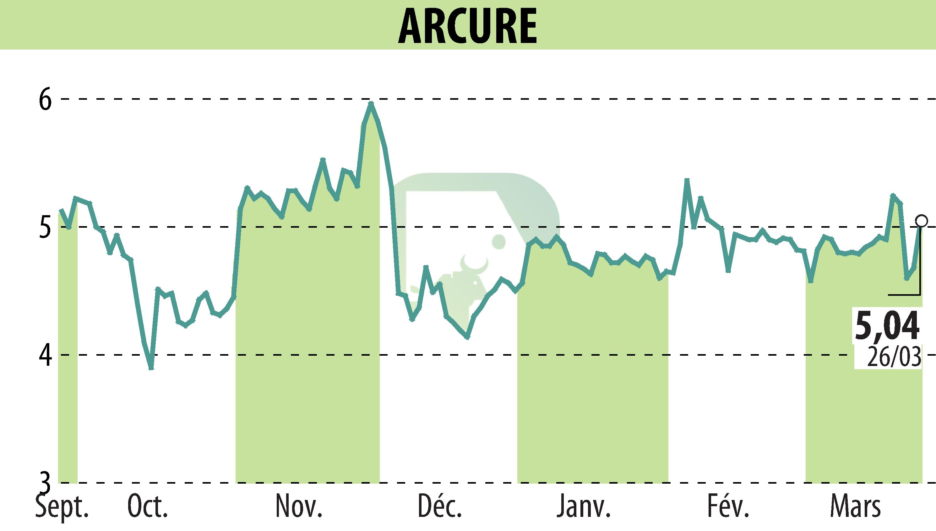 Stock price chart of ARCURE (EPA:ALCUR) showing fluctuations.