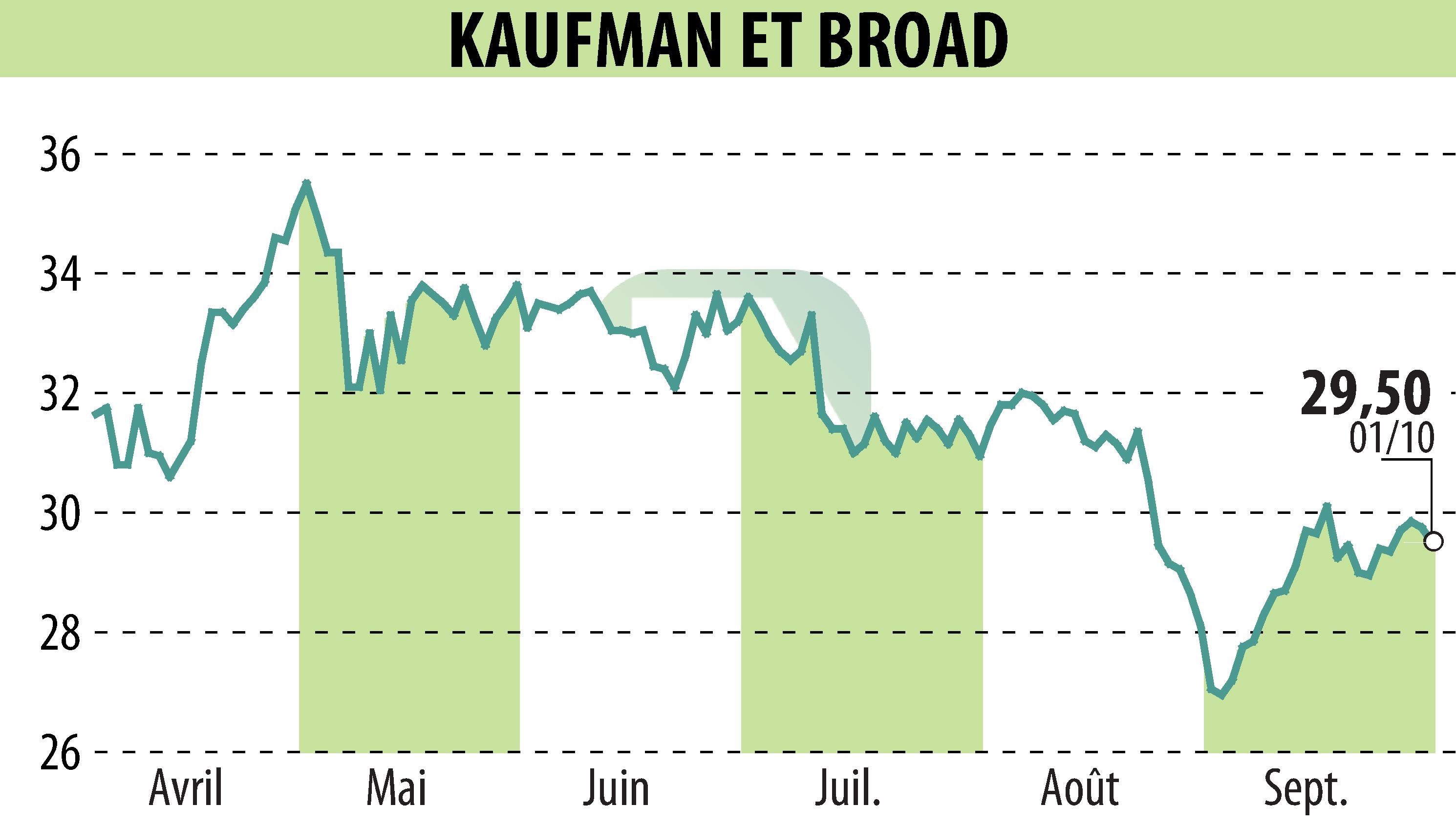Stock price chart of KAUFMAN & BROAD (EPA:KOF) showing fluctuations.