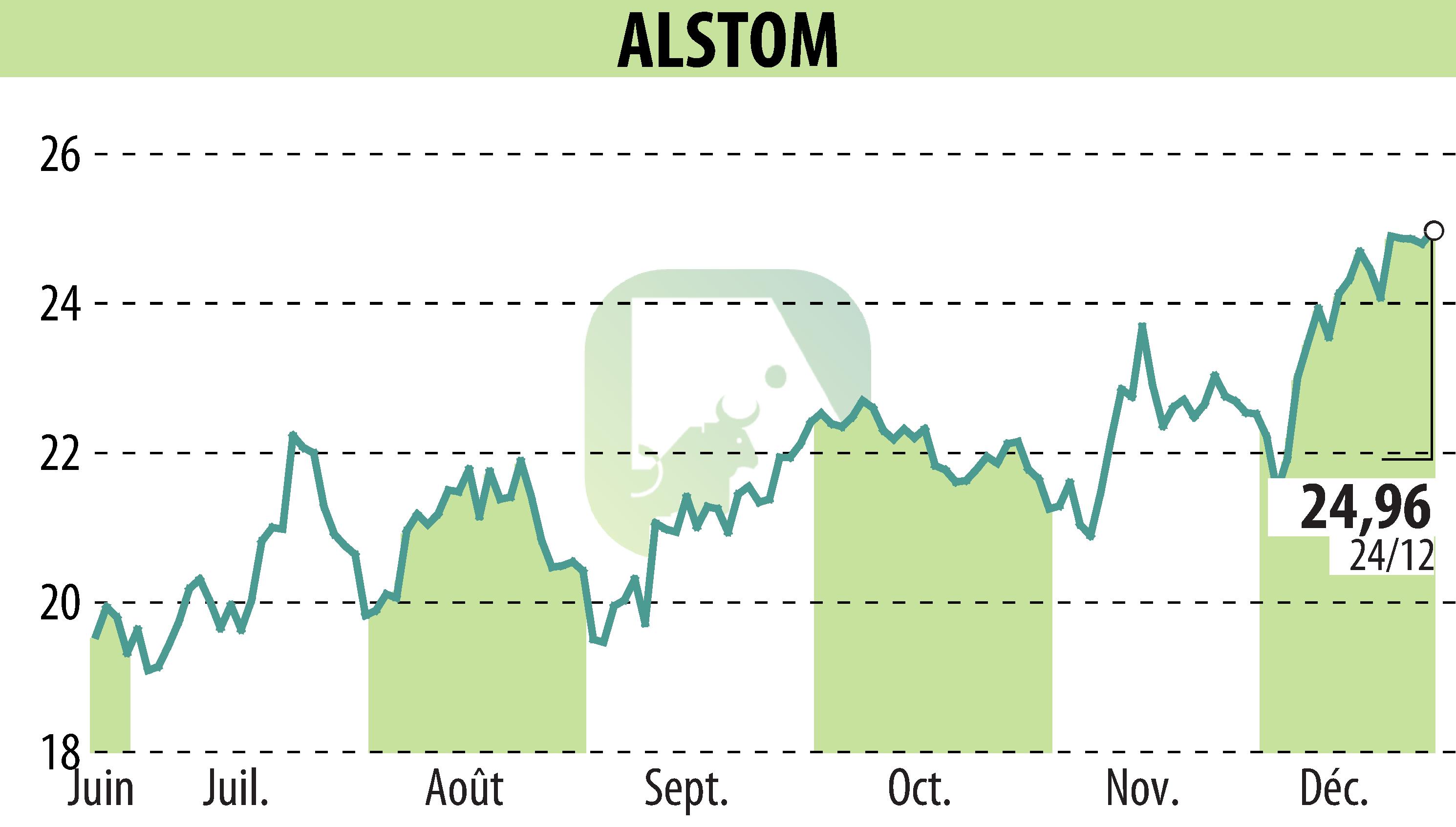 Graphique de l'évolution du cours de l'action ALSTOM (EPA:ALO).