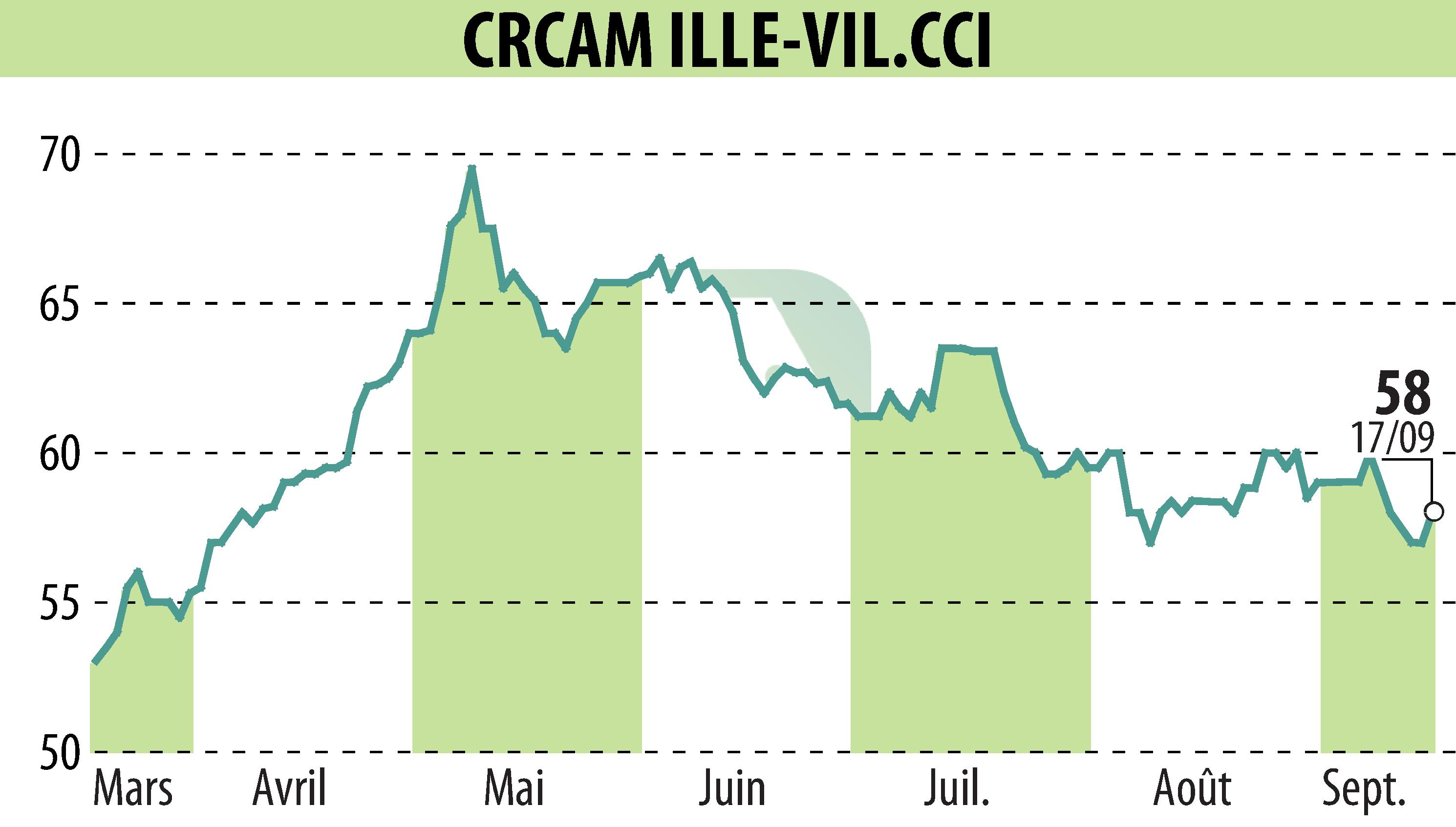 Graphique de l'évolution du cours de l'action CREDIT AGRICOLE D'ILLE-ET-VILAINE (EPA:CIV).