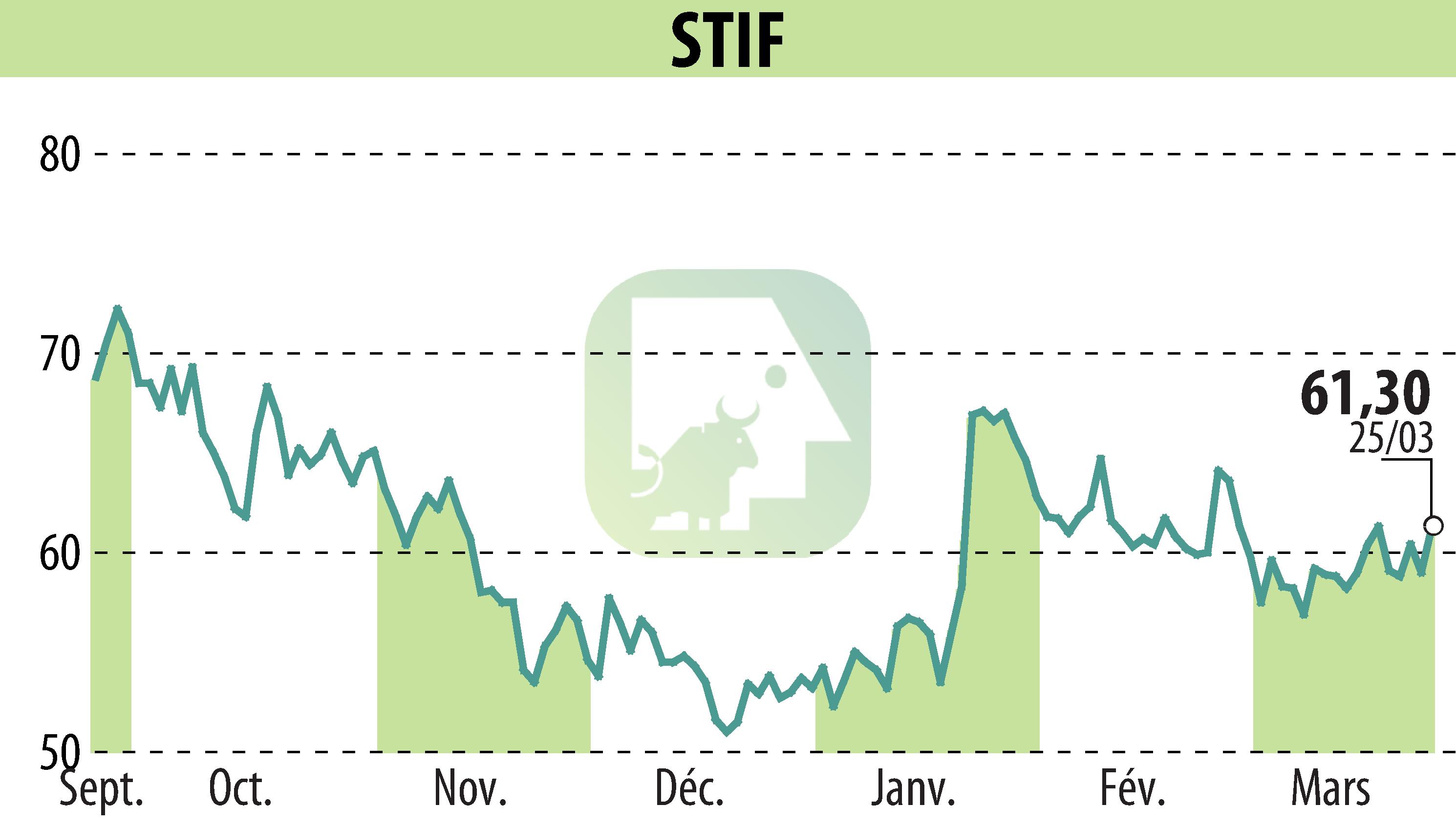 Graphique de l'évolution du cours de l'action STIF (EPA:ALSTI).
