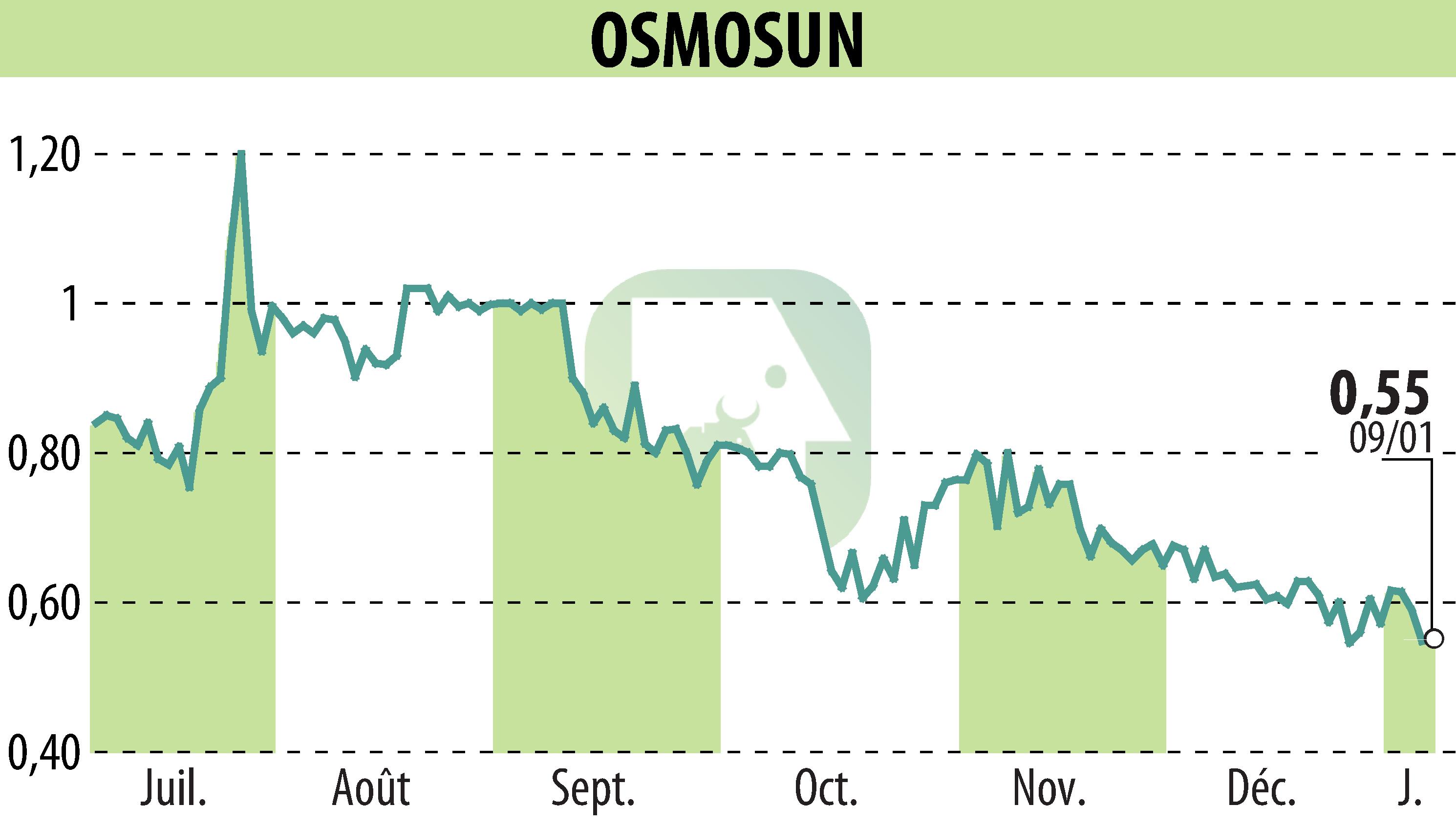 Graphique de l'évolution du cours de l'action OSMOSUN (EPA:ALWTR).