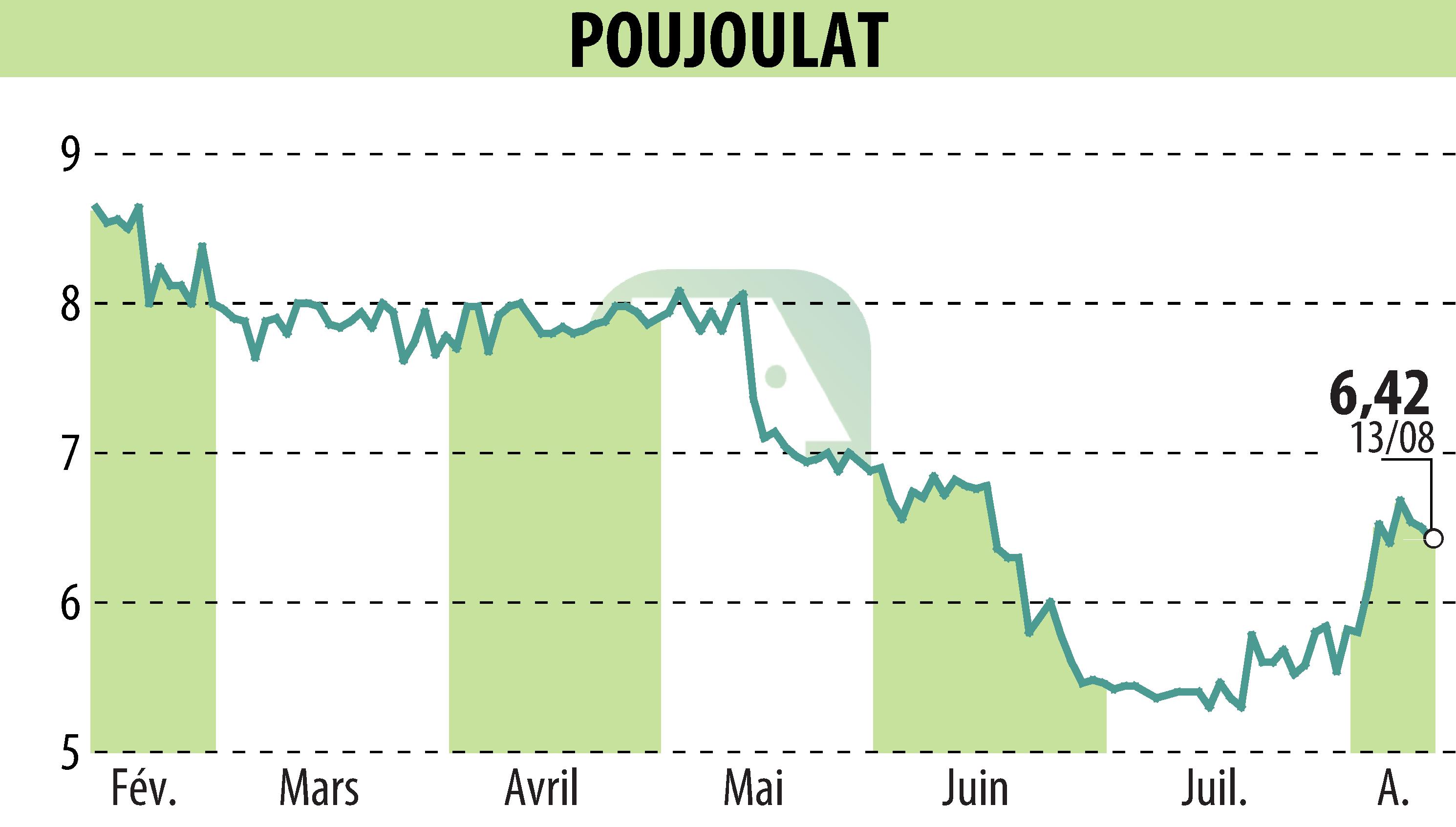 Graphique de l'évolution du cours de l'action POUJOULAT (EPA:ALPJT).
