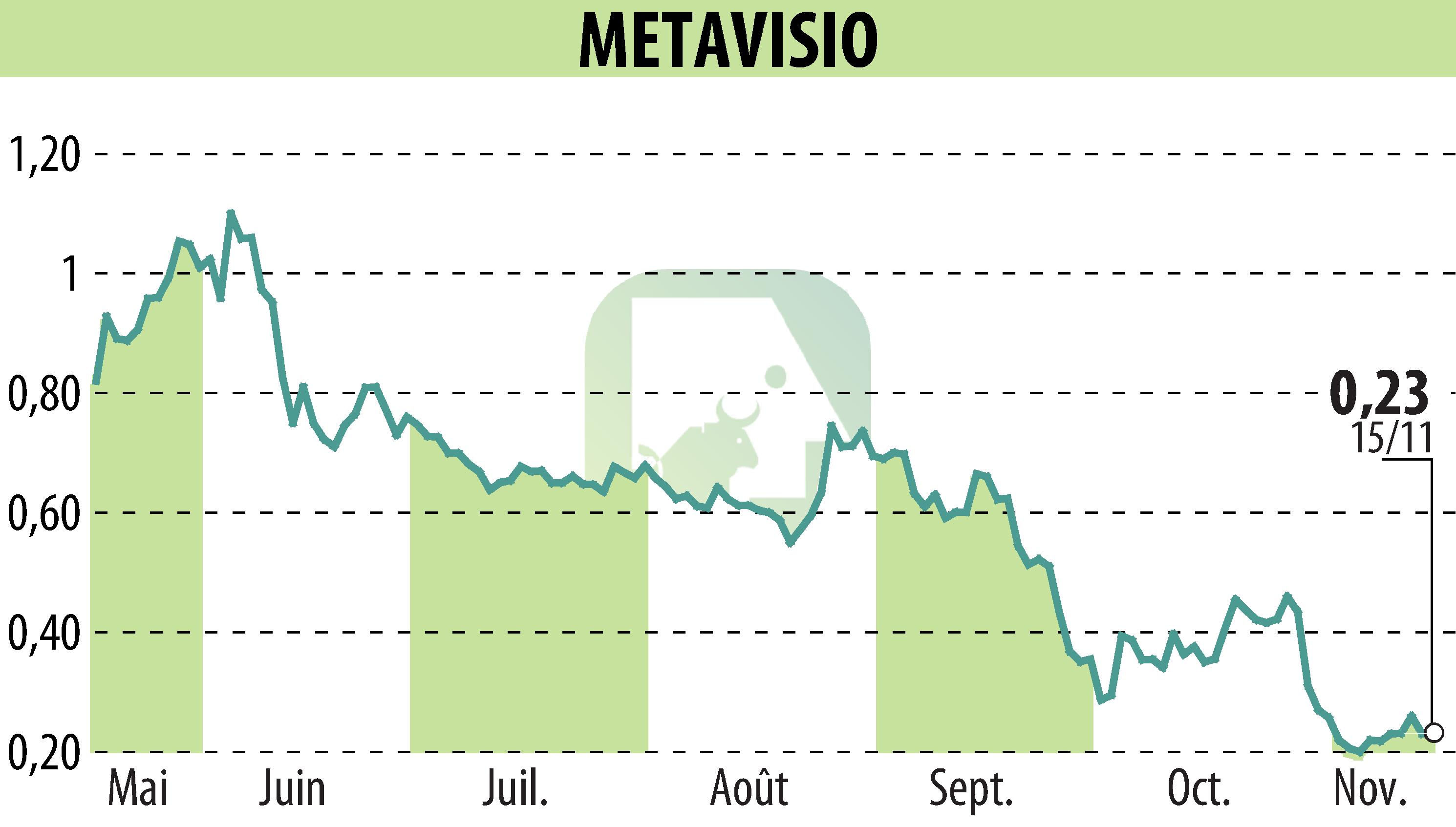 Stock price chart of METAVISIO (EPA:ALTHO) showing fluctuations.