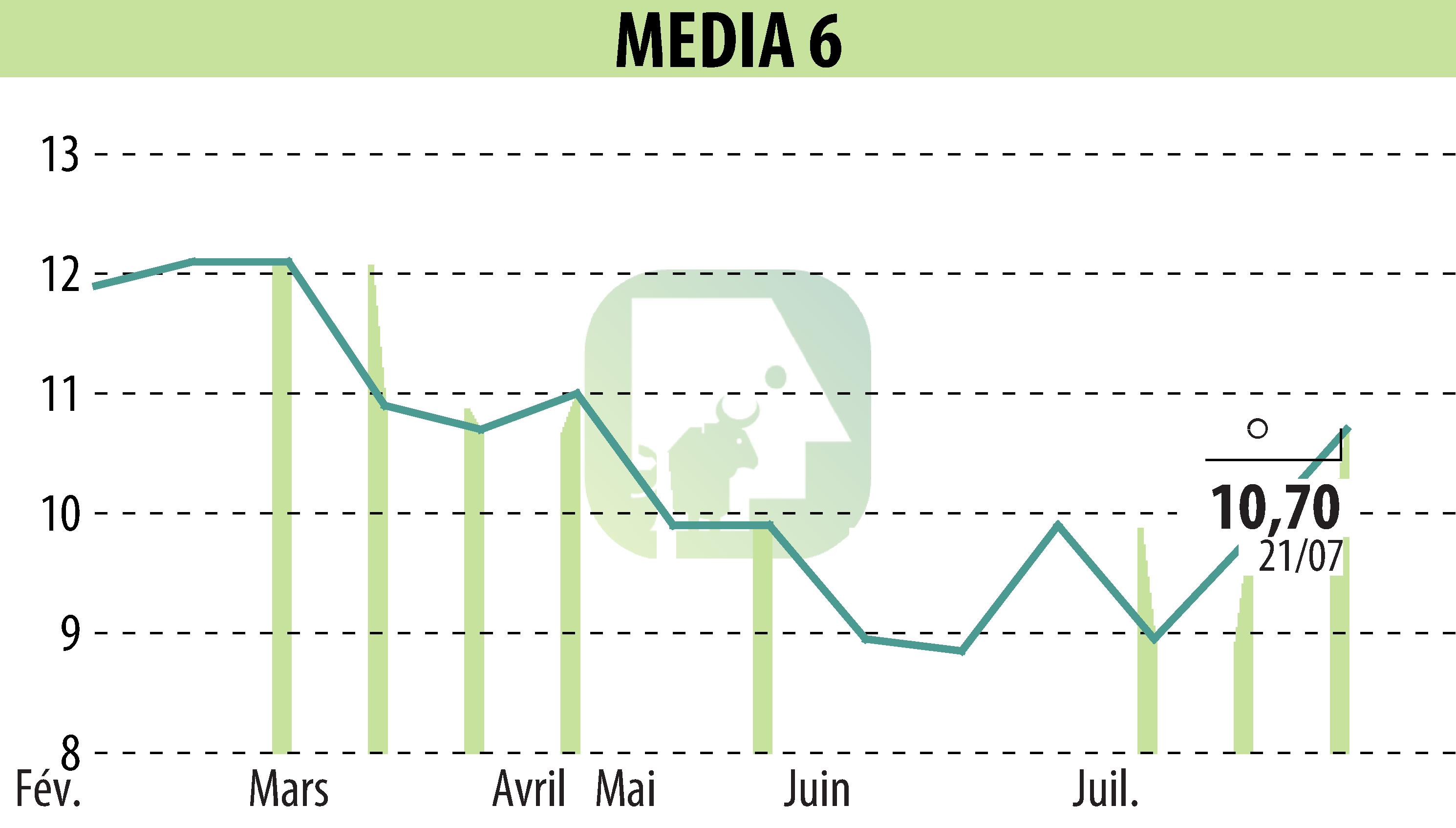 Stock price chart of MEDIA 6 (EPA:EDI) showing fluctuations.