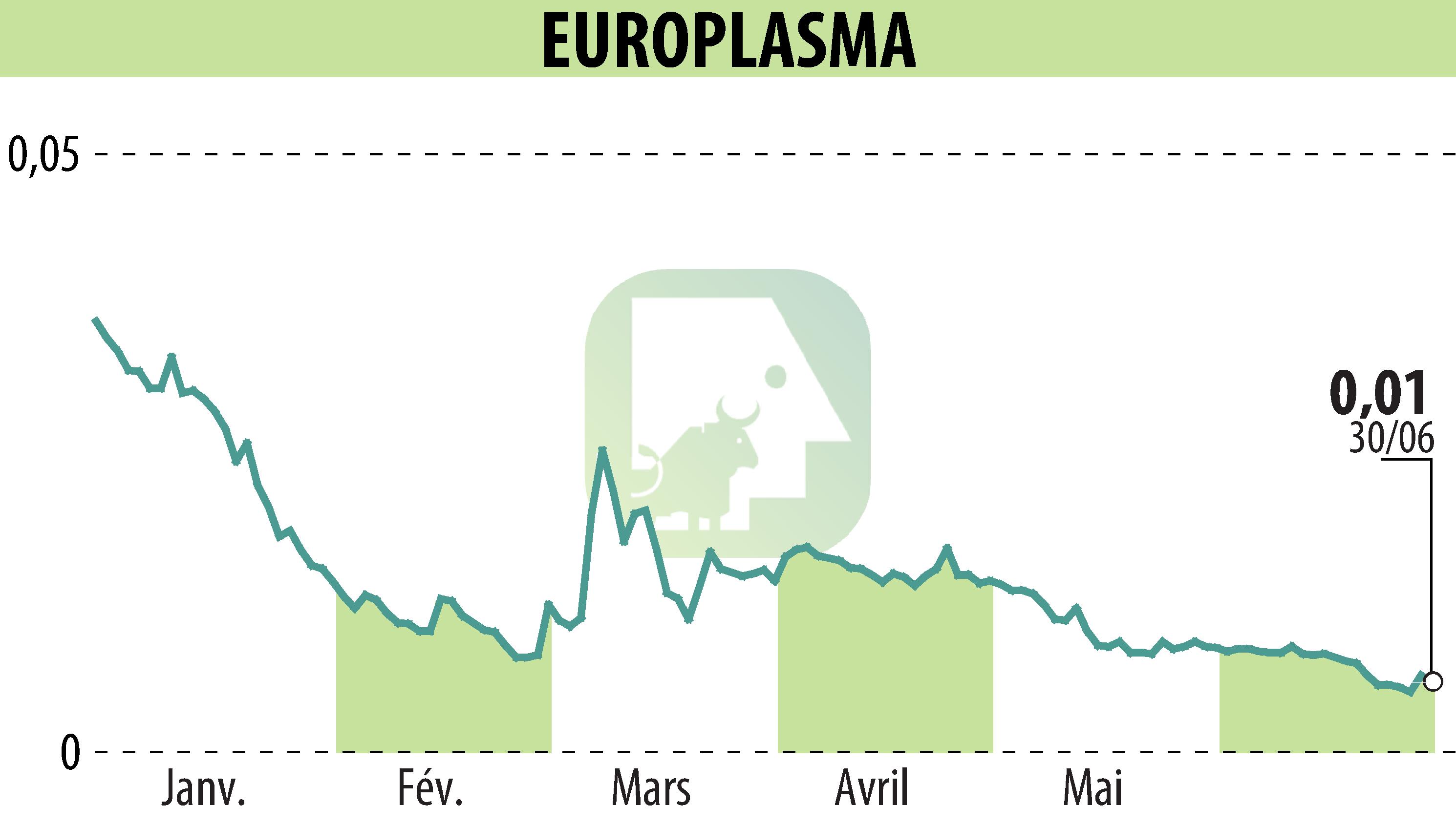 Stock price chart of EUROPLASMA (EPA:ALEUP) showing fluctuations.
