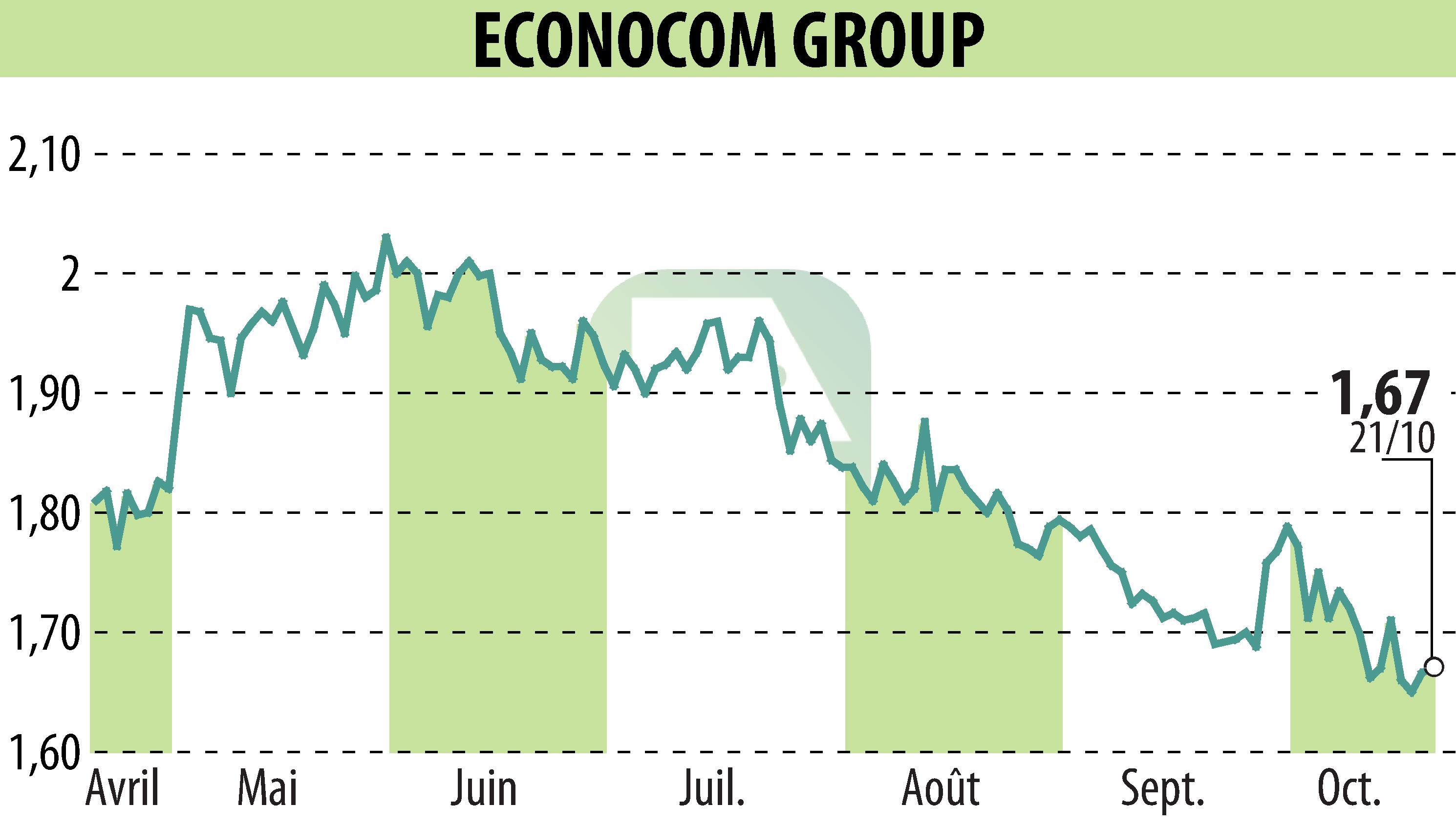 Stock price chart of ECONOCOM GROUP (EBR:ECONB) showing fluctuations.