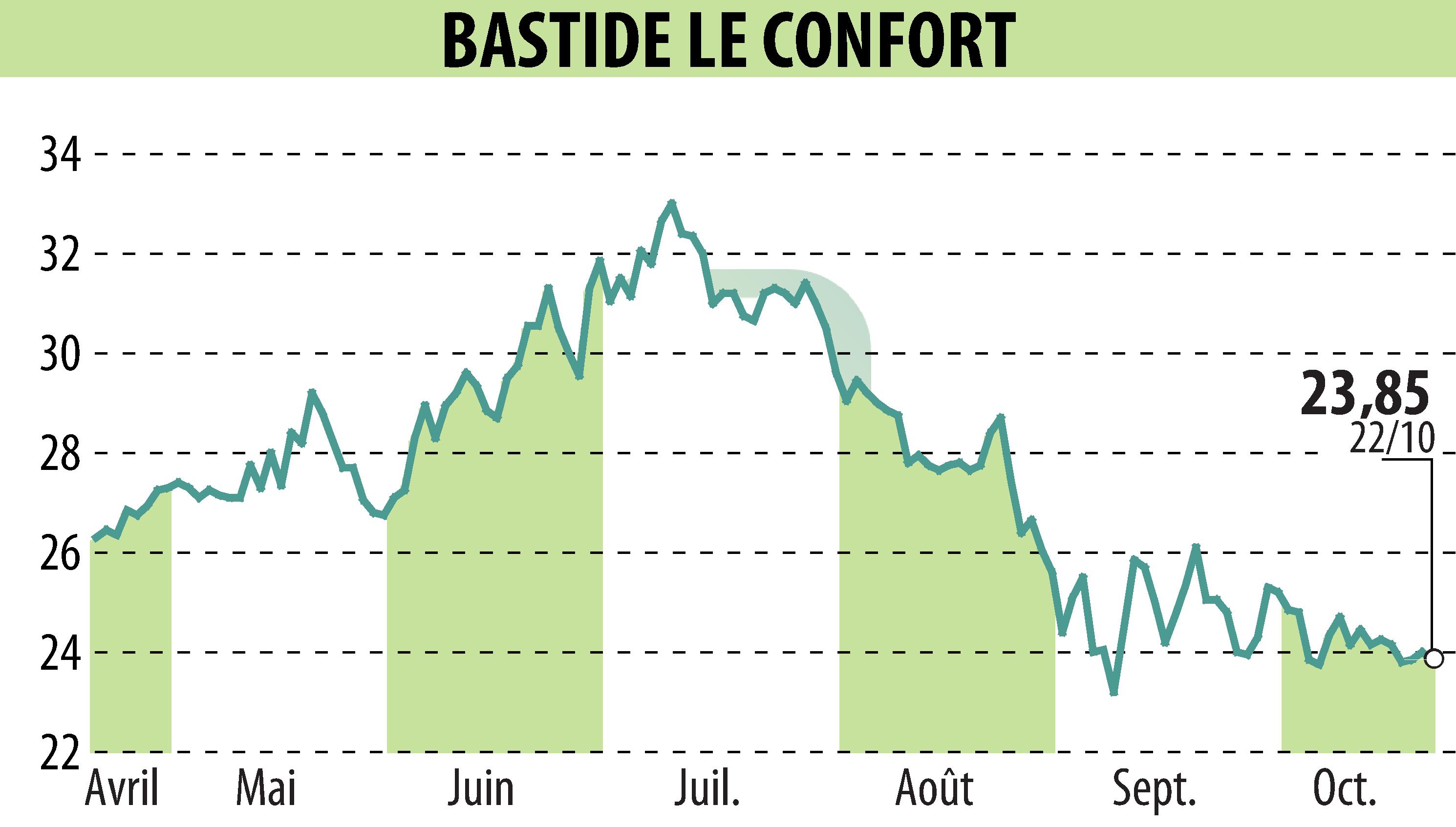 Stock price chart of BASTIDE (EPA:BLC) showing fluctuations.