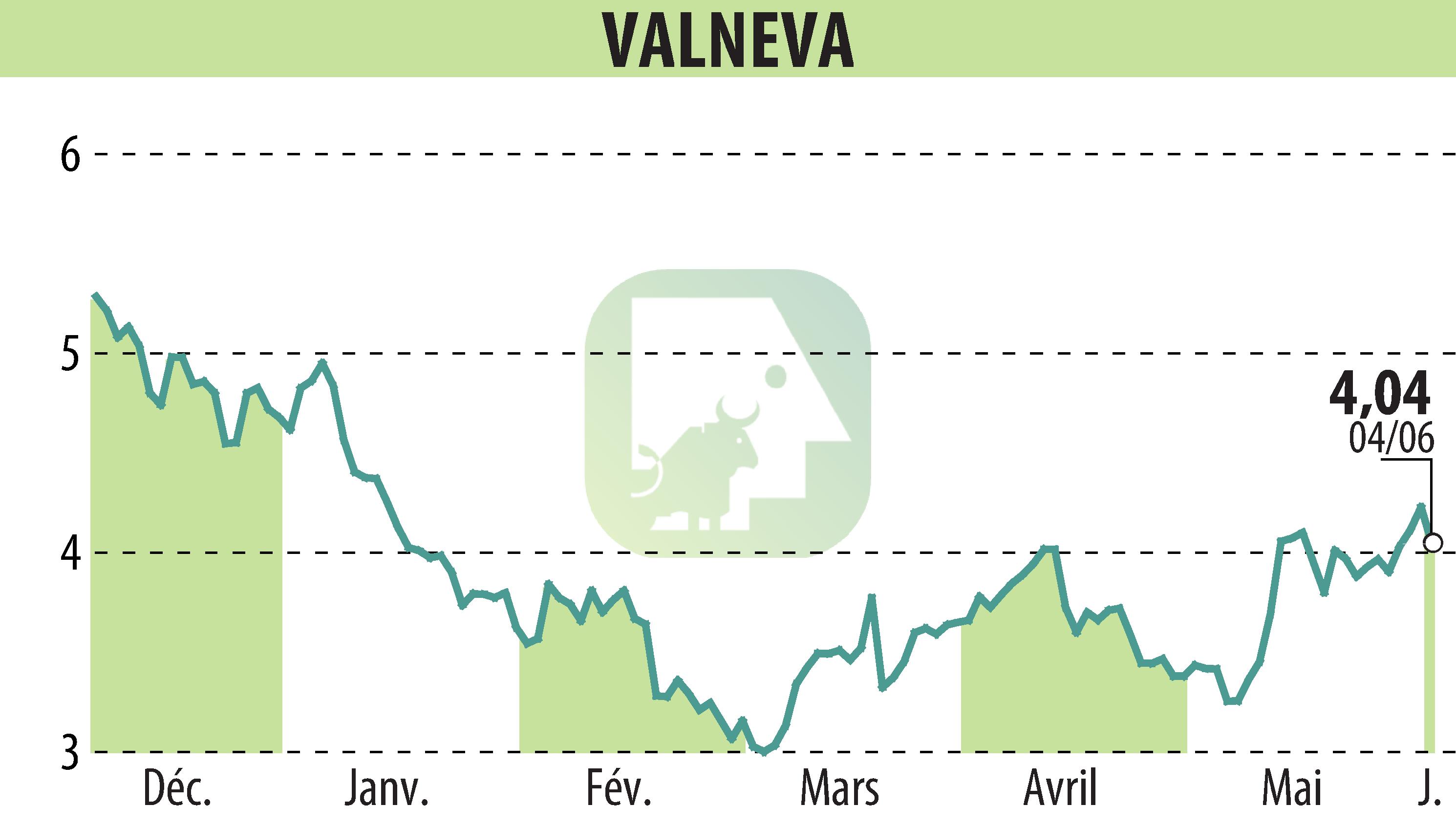 Stock price chart of VALNEVA (EPA:VLA) showing fluctuations.