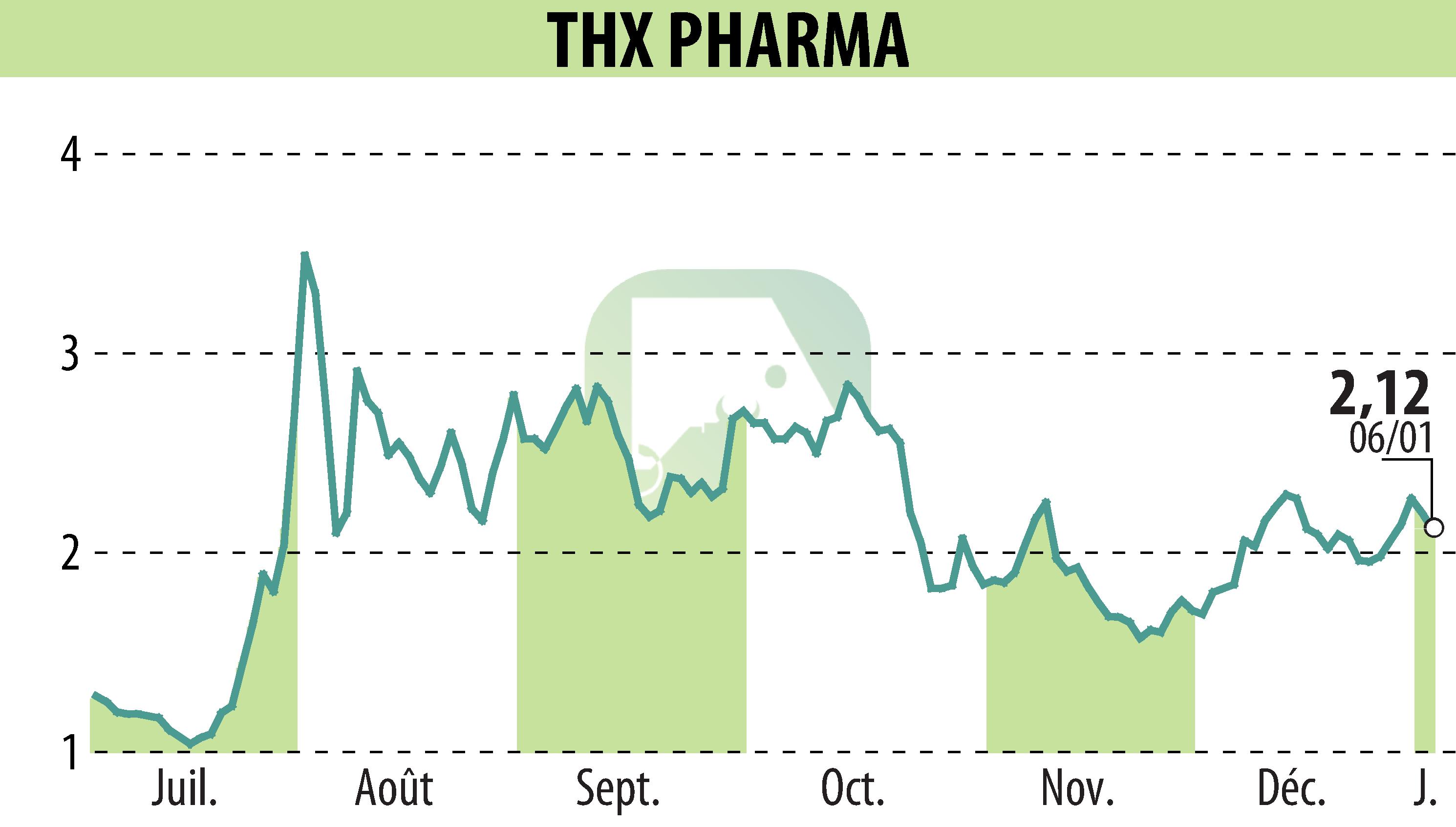 Stock price chart of Theranexus (EPA:ALTHX) showing fluctuations.