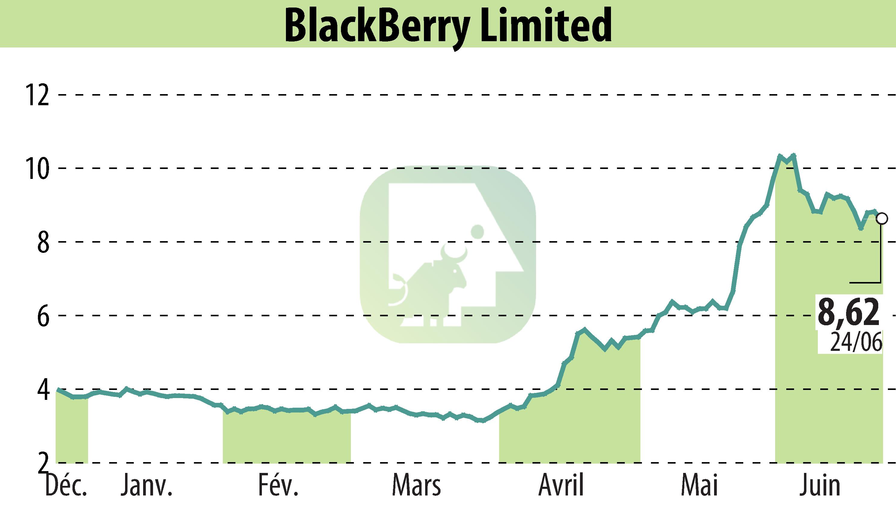 Graphique de l'évolution du cours de l'action BlackBerry QNX (EBR:BB).
