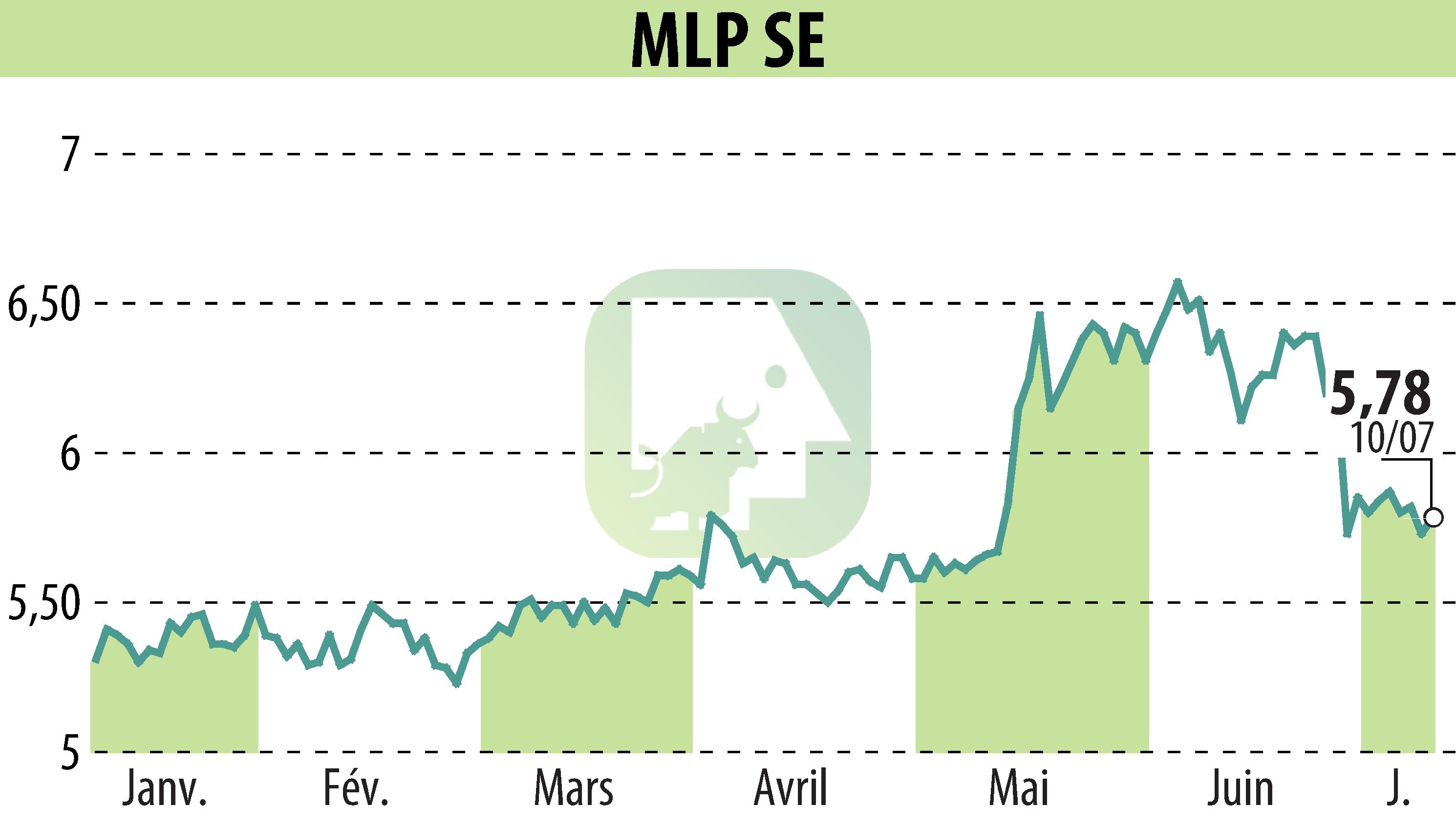 Graphique de l'évolution du cours de l'action MLP AG (EBR:MLP).