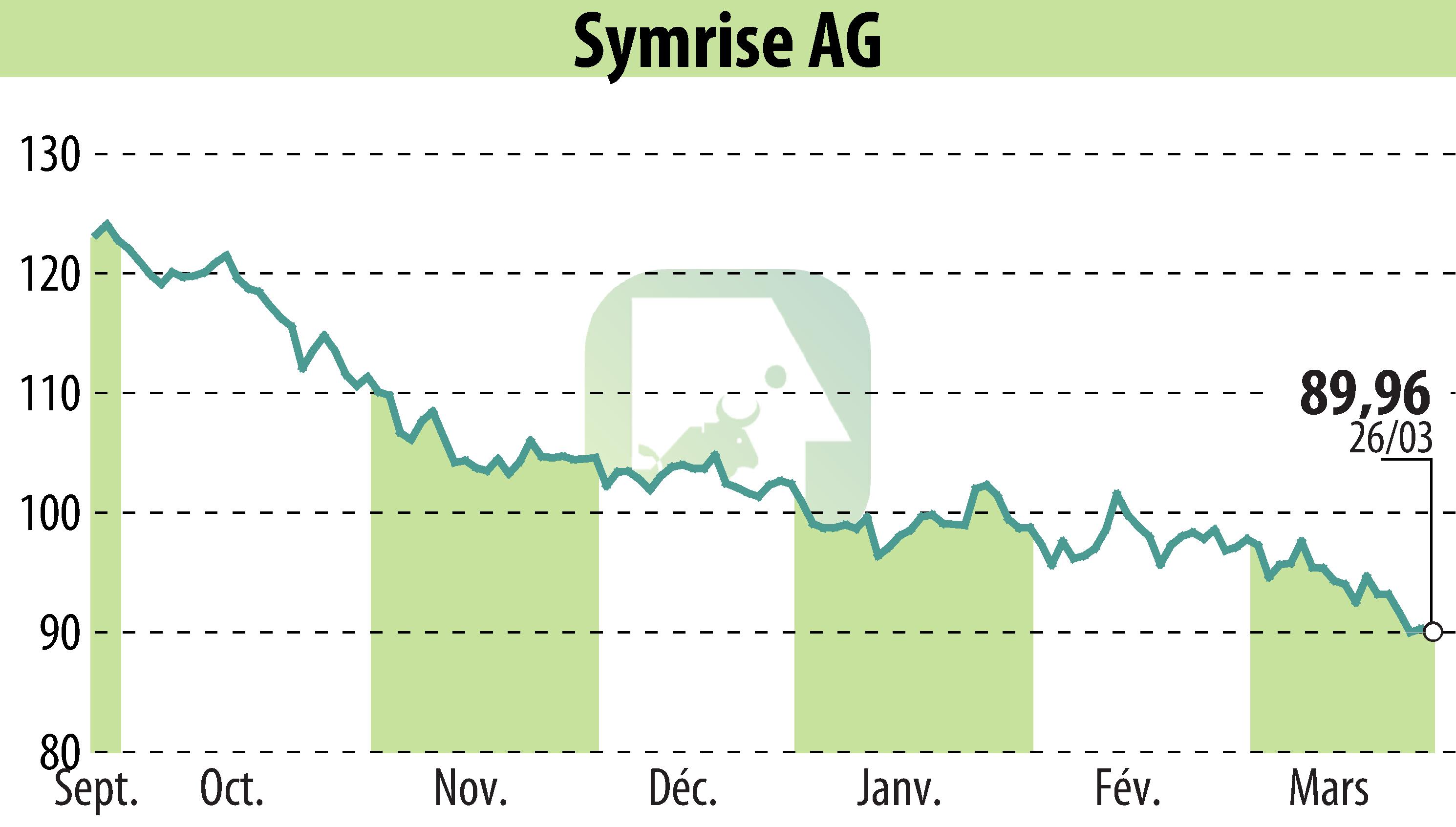 Graphique de l'évolution du cours de l'action Symrise AG (EBR:SY1).
