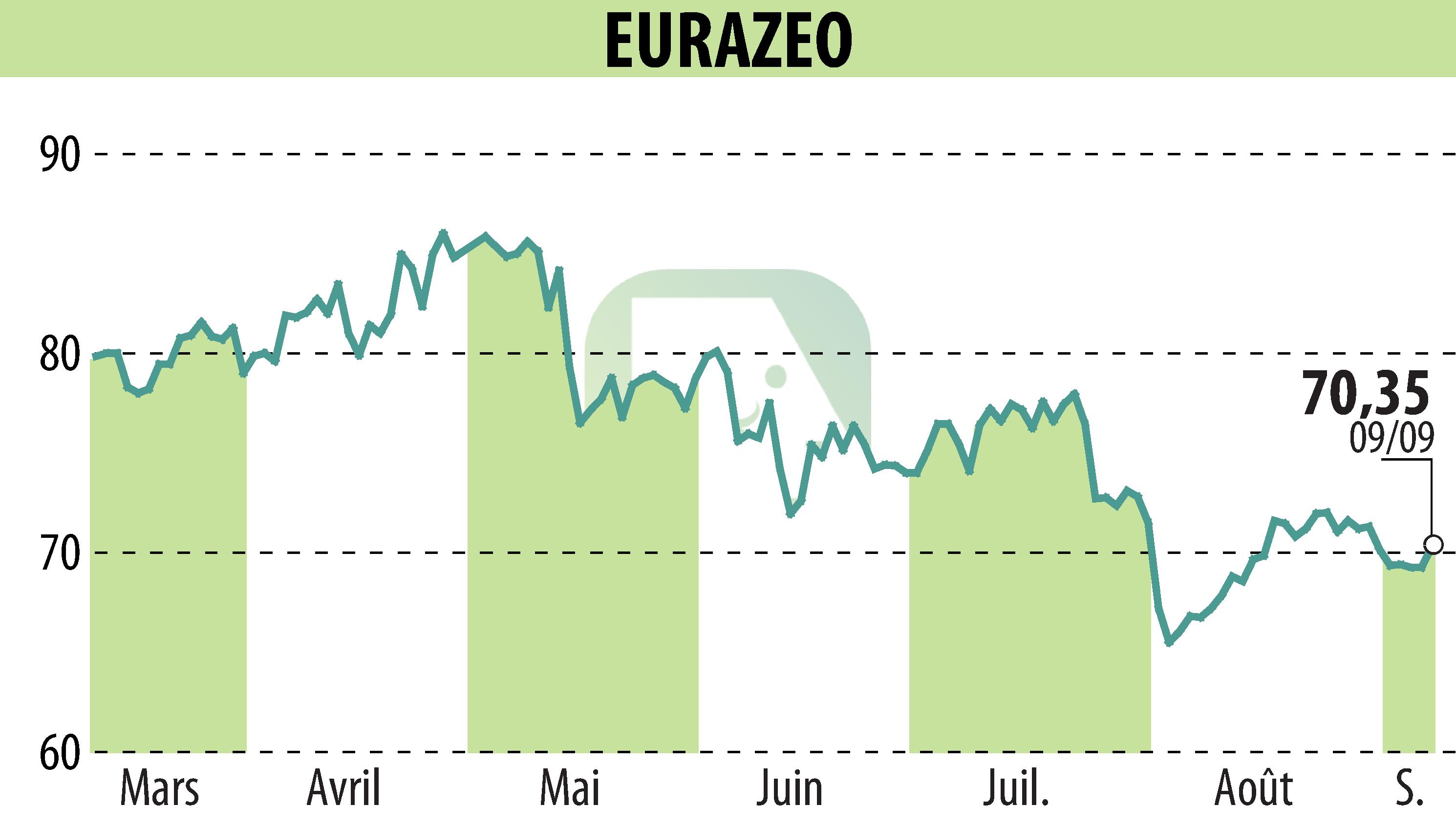 Stock price chart of EURAZEO (EPA:RF) showing fluctuations.