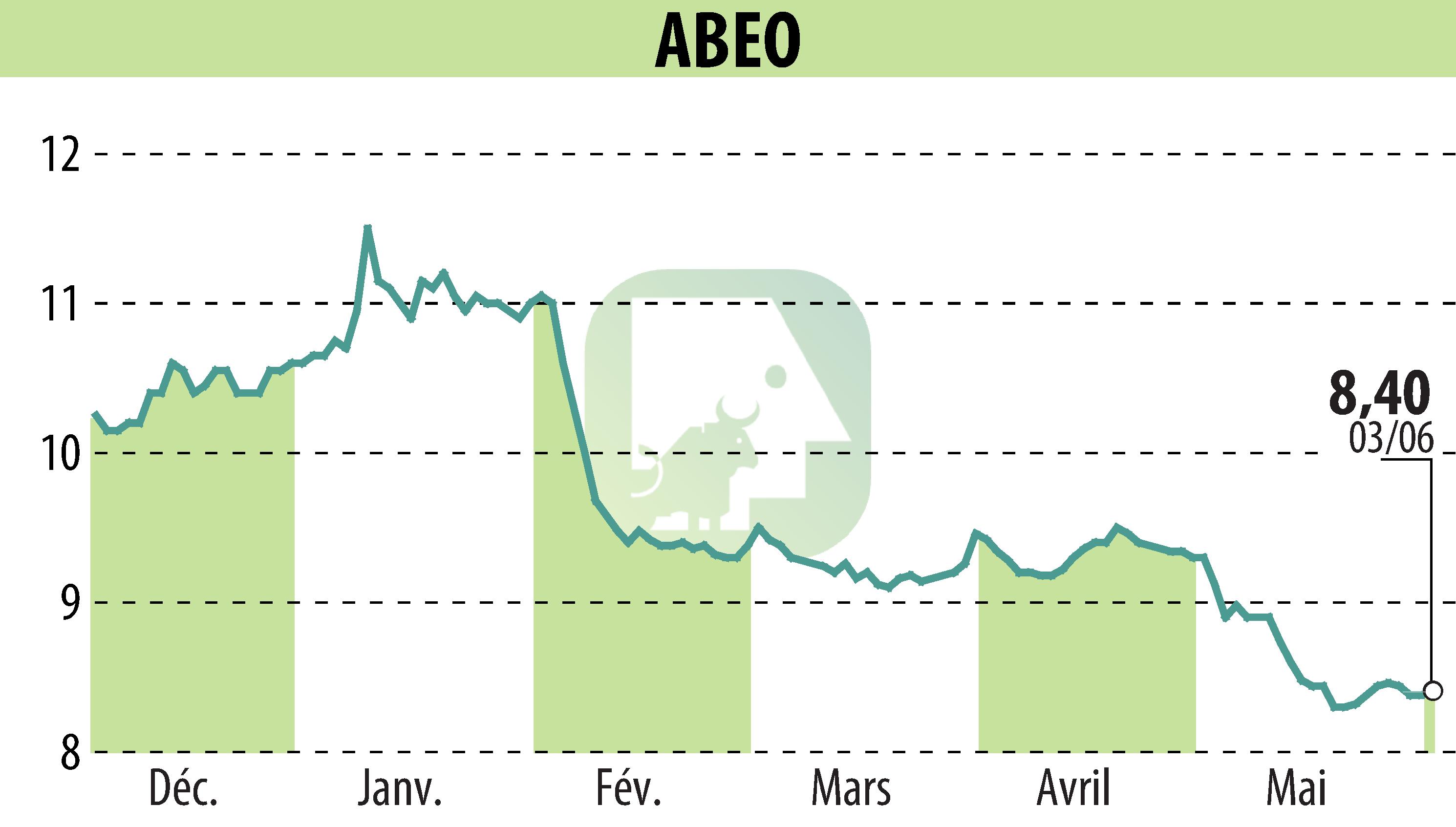 Graphique de l'évolution du cours de l'action ABEO (EPA:ABEO).