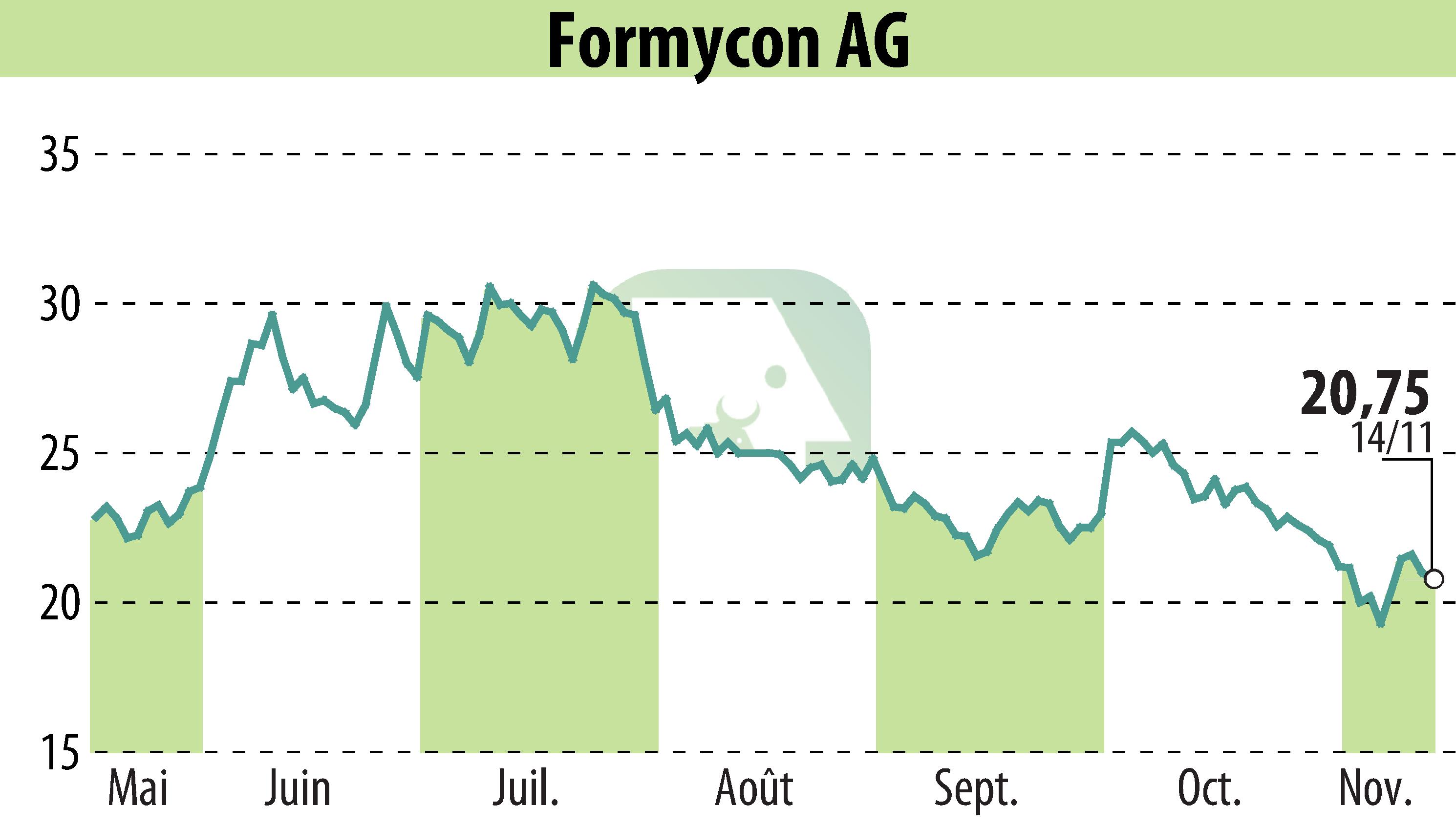 Stock price chart of Nanohale AG (EBR:FYB) showing fluctuations.