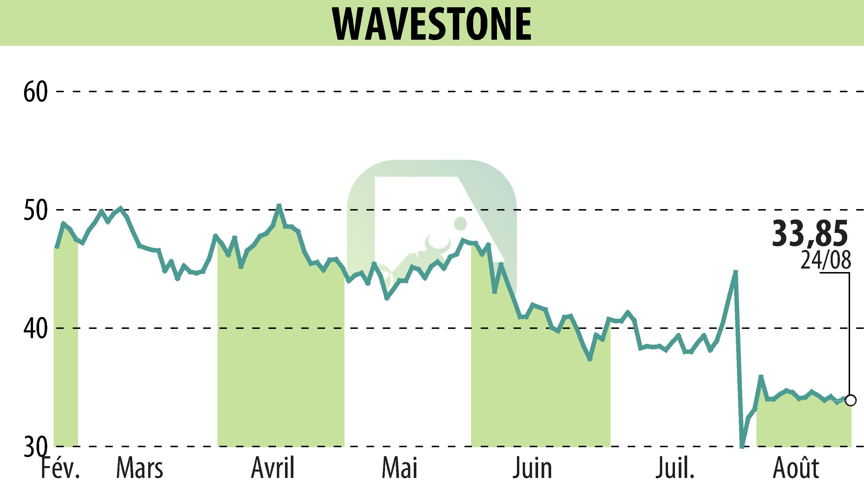 Graphique de l'évolution du cours de l'action WAVESTONE (EPA:WAVE).