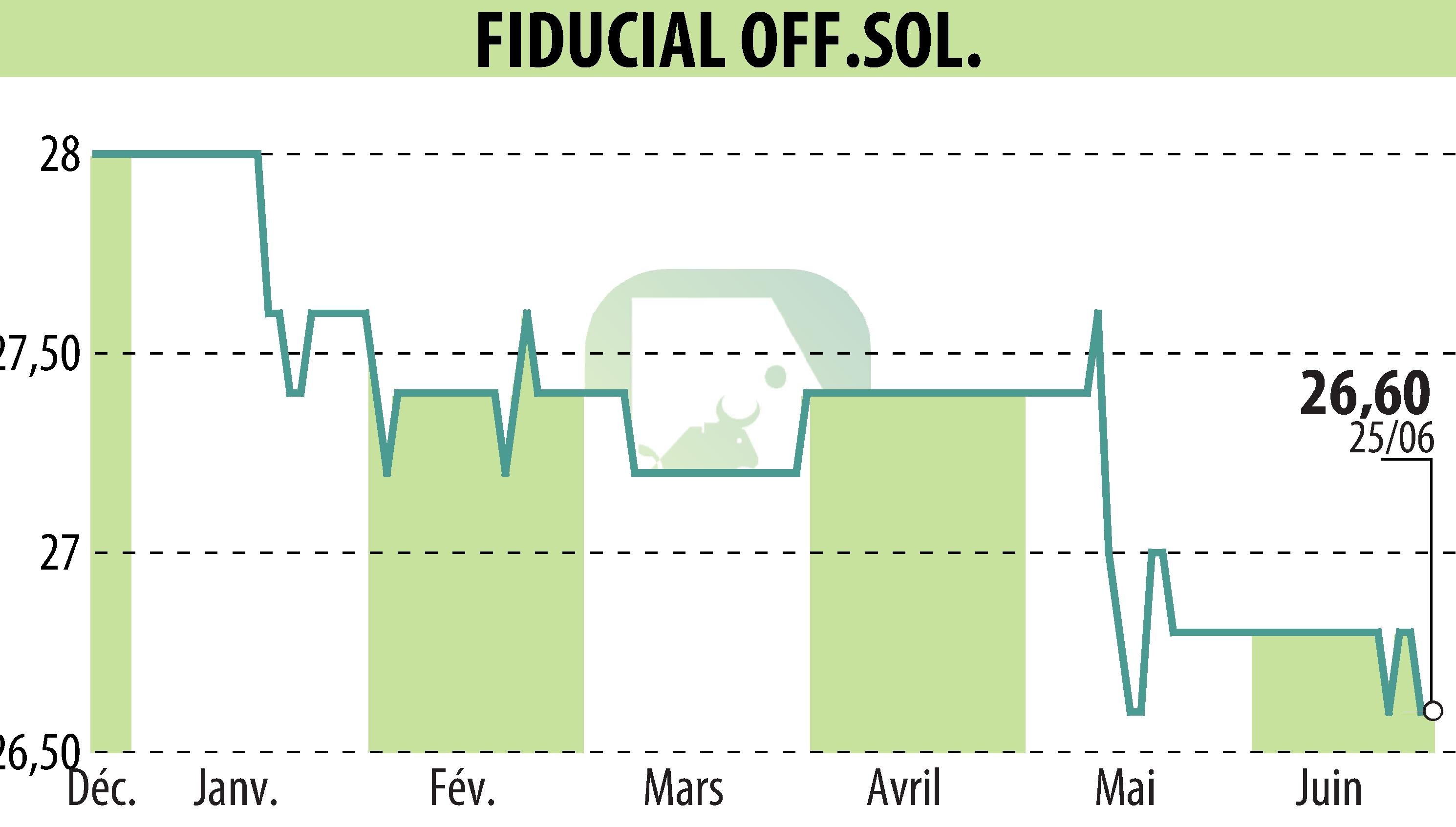 Graphique de l'évolution du cours de l'action FIDUCIAL OFFICE SOLUTIONS (EPA:SACI).