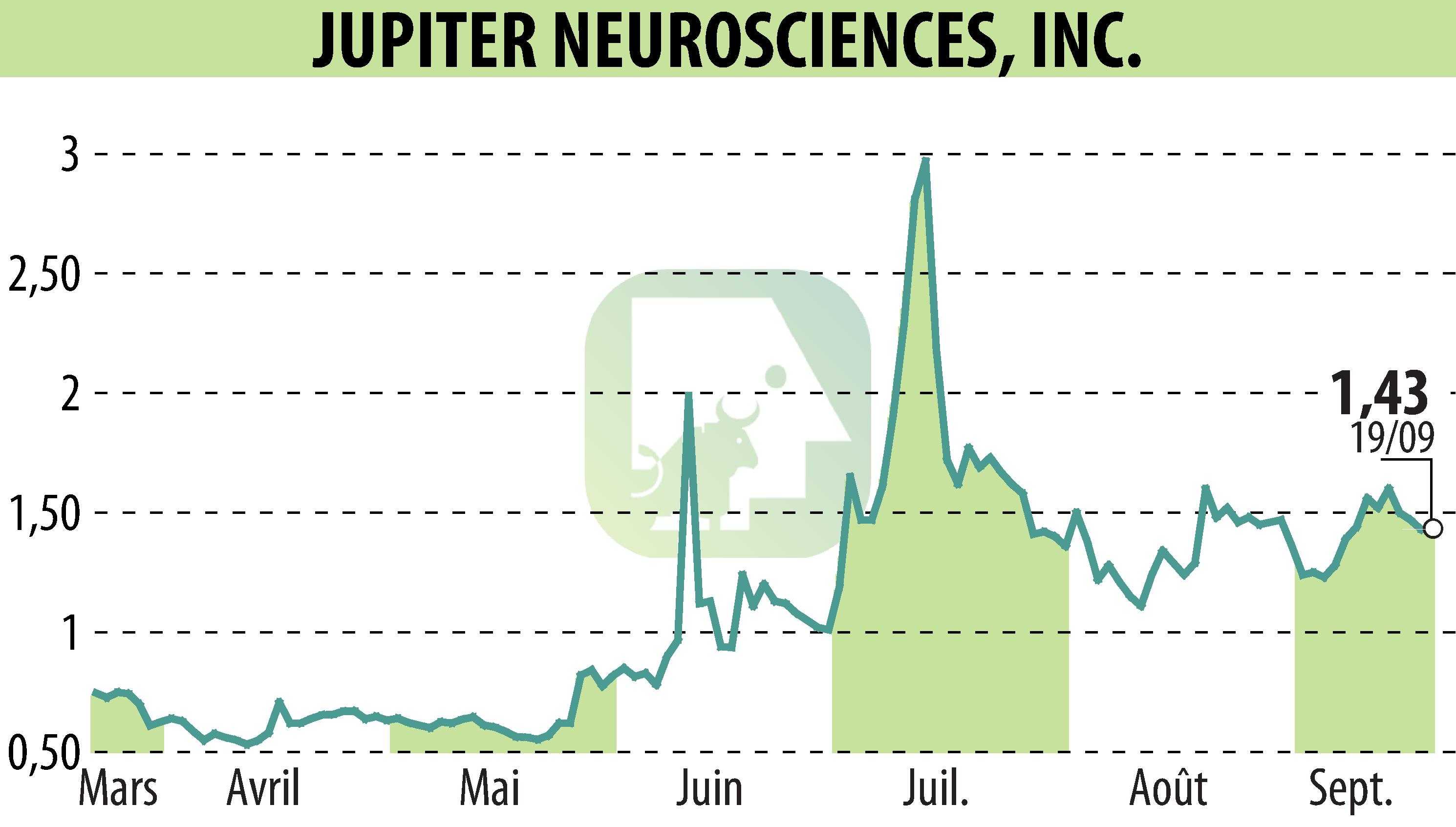 Graphique de l'évolution du cours de l'action RedChip Companies, Inc. (Media Suite) (EBR:JUNS).