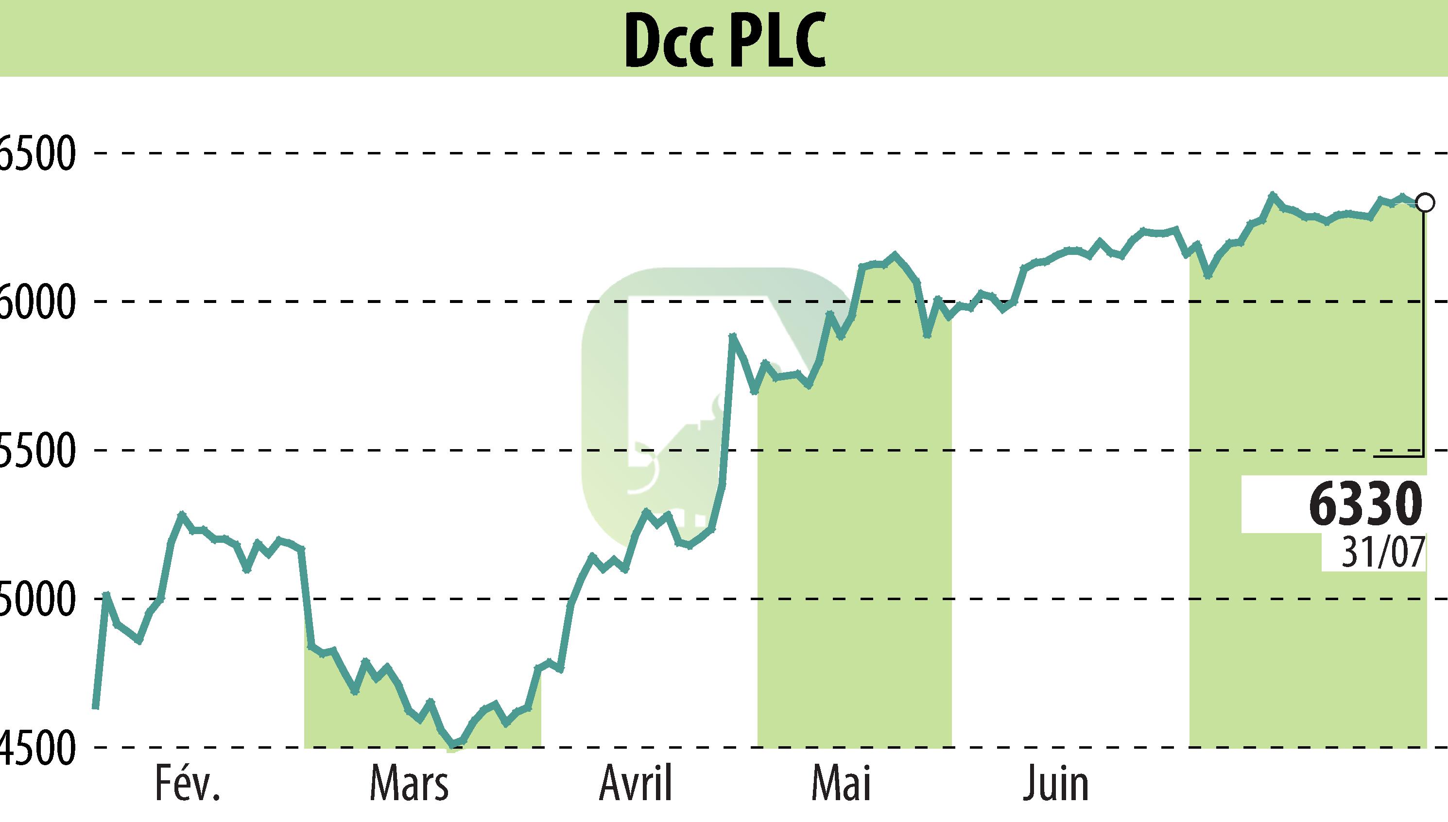 Graphique de l'évolution du cours de l'action DCC Plc (EBR:DCC).