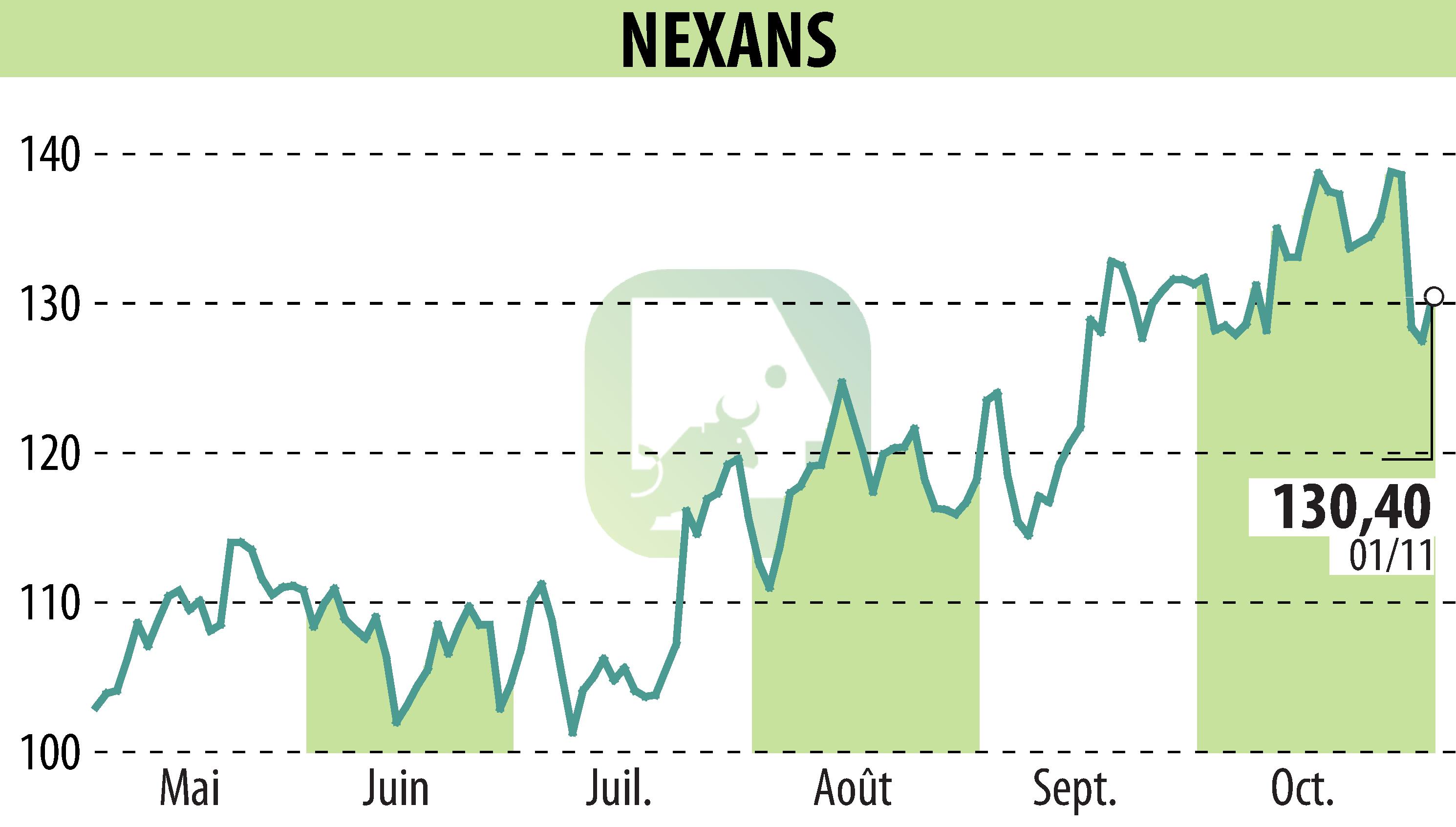 Stock price chart of NEXANS (EPA:NEX) showing fluctuations.