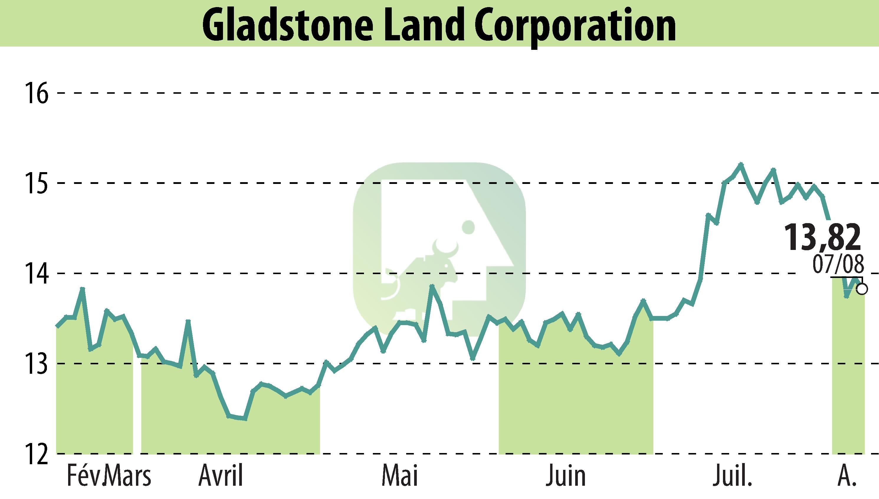 Stock price chart of Gladstone Land Corporation (EBR:LAND) showing fluctuations.