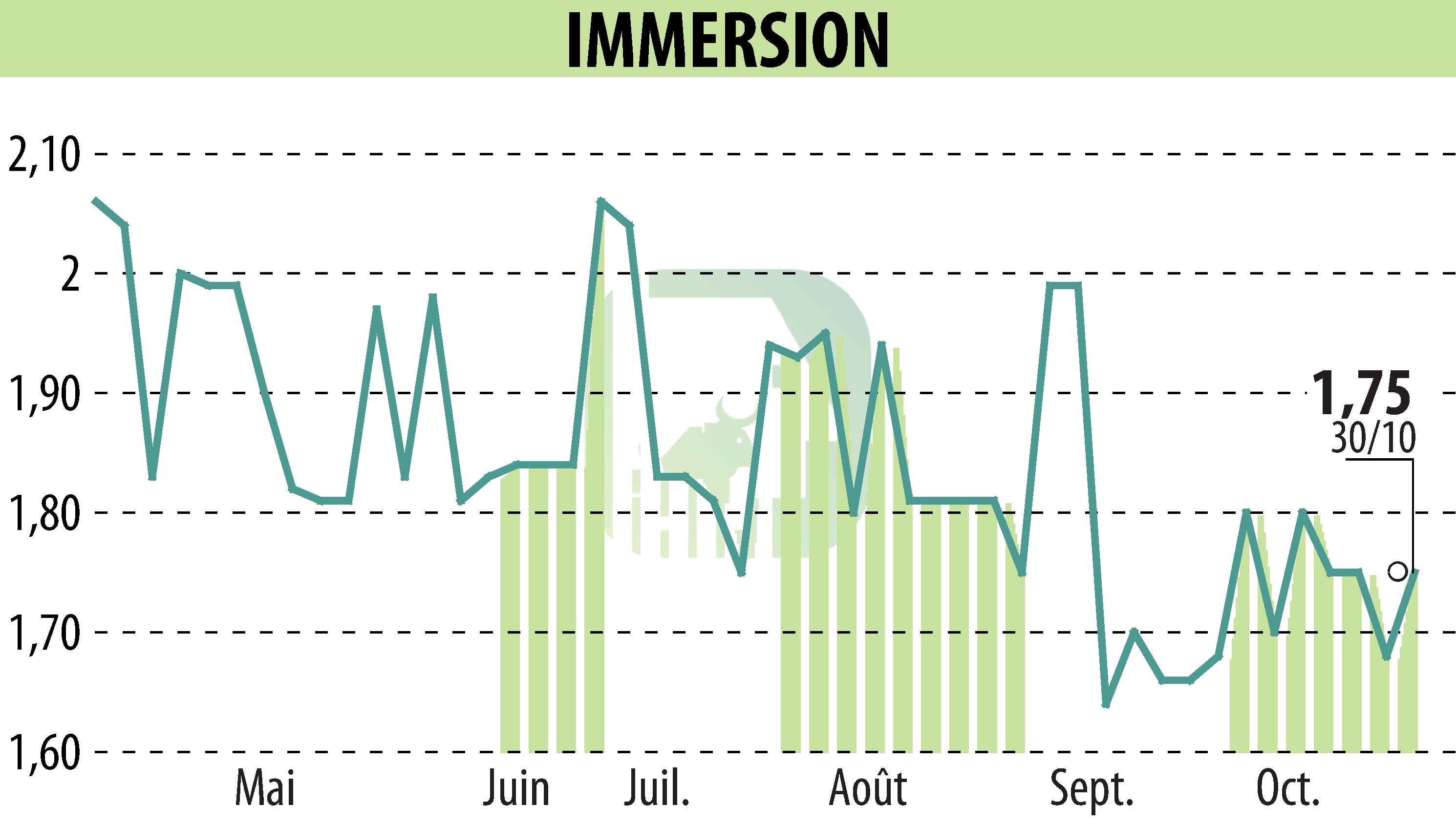 Graphique de l'évolution du cours de l'action IMMERSION (EPA:ALIMR).