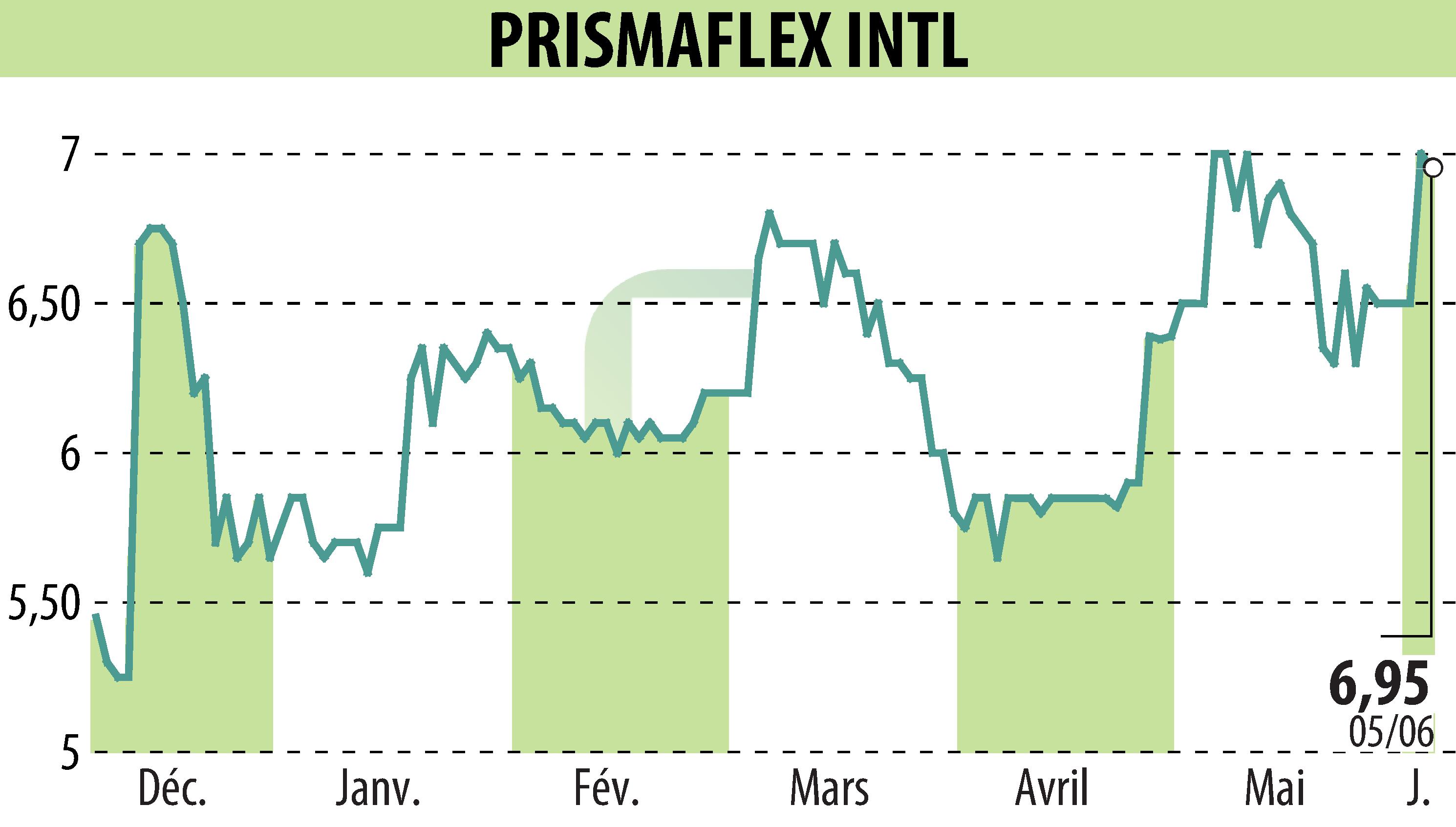 Graphique de l'évolution du cours de l'action PRISMAFLEX (EPA:ALPRI).