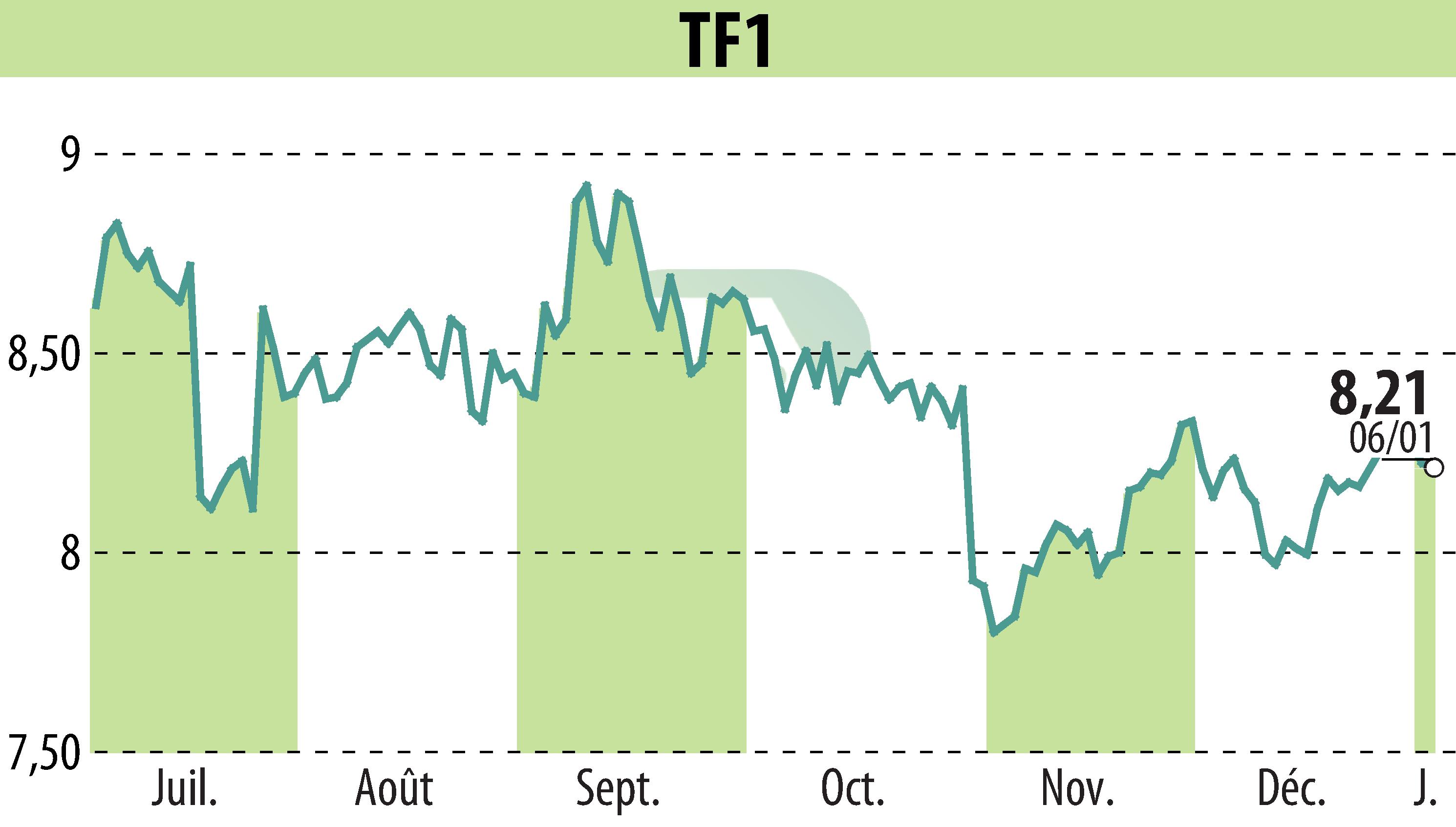 Stock price chart of TF1 (EPA:TFI) showing fluctuations.