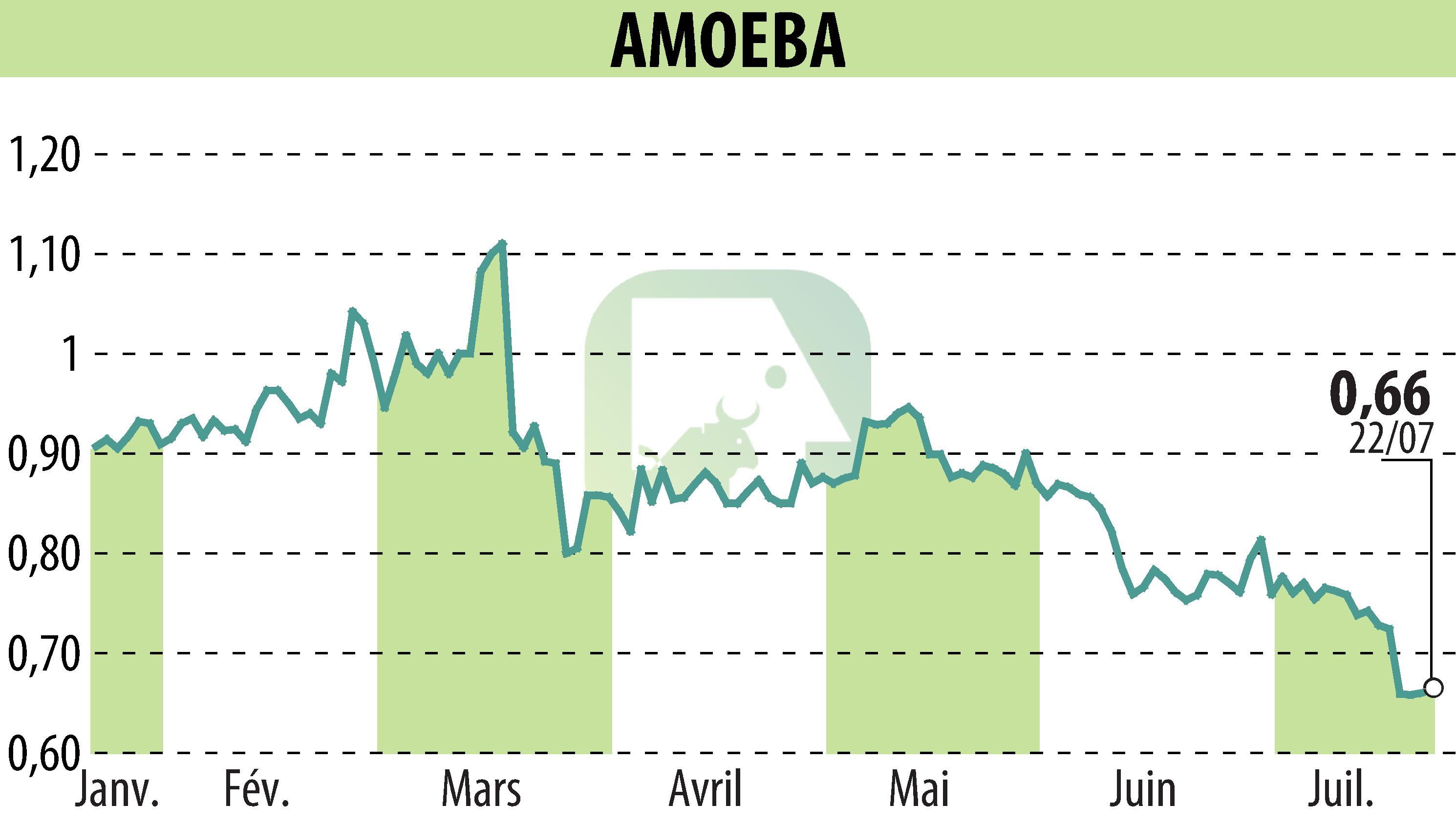 Graphique de l'évolution du cours de l'action AMOEBA (EPA:ALMIB).
