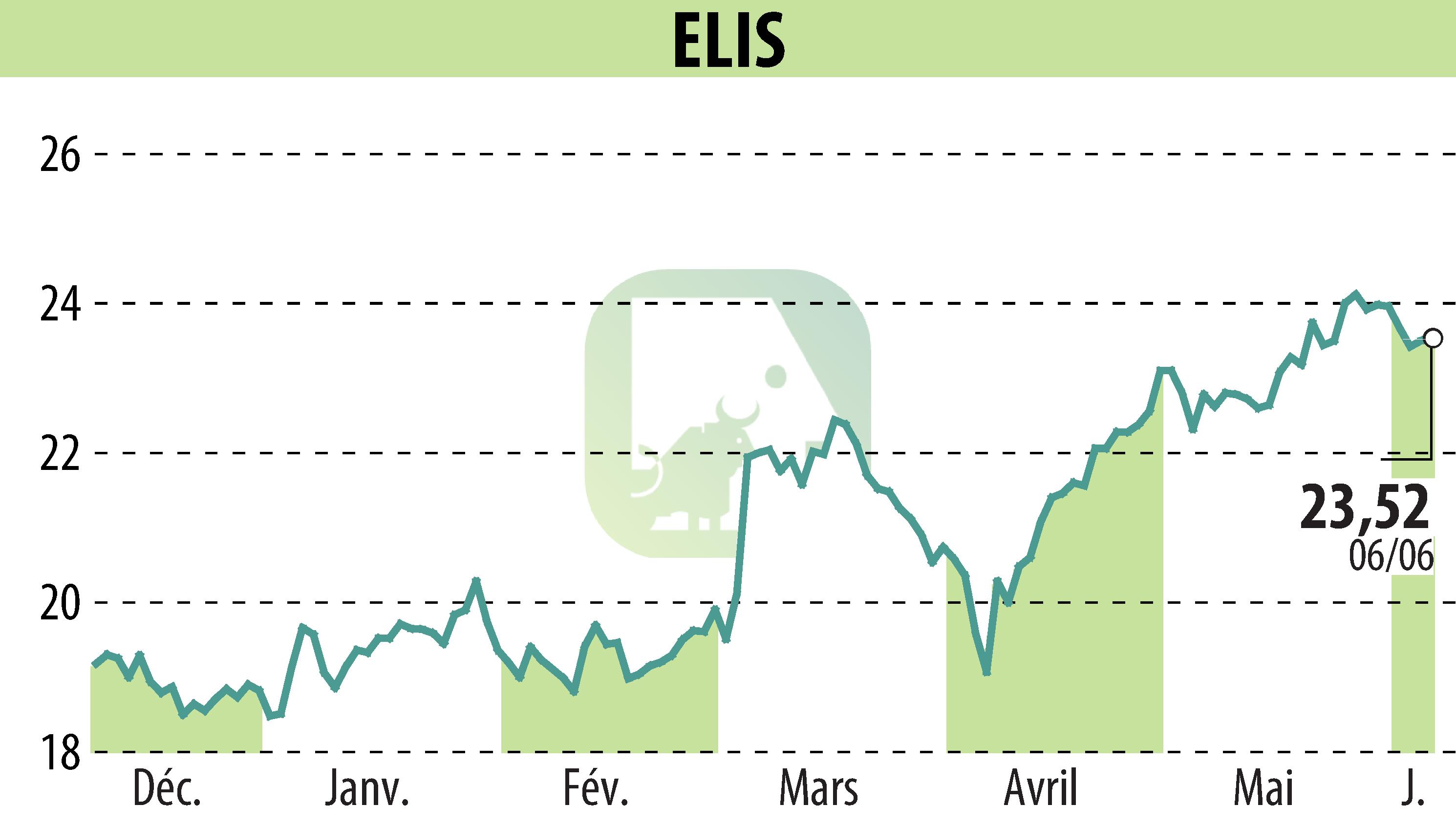 Stock price chart of ELIS (EPA:ELIS) showing fluctuations.