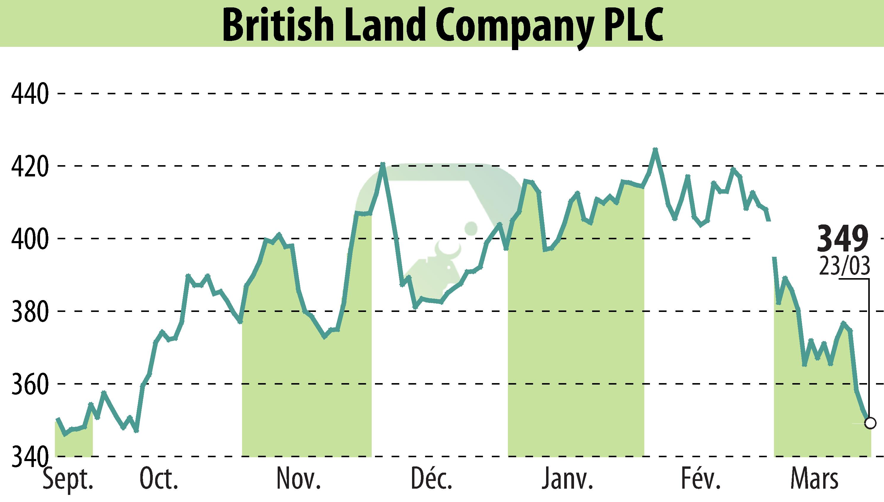Stock price chart of British Land (EBR:BLND) showing fluctuations.