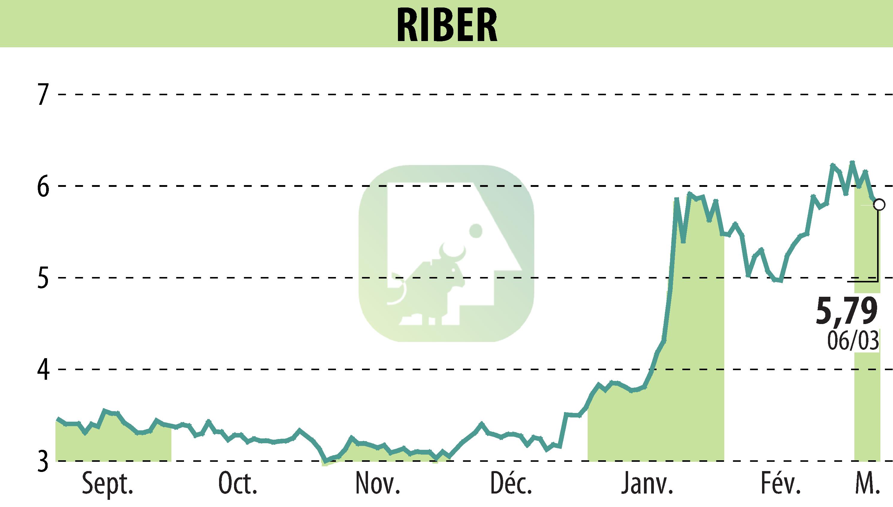 Graphique de l'évolution du cours de l'action Riber (EPA:ALRIB).