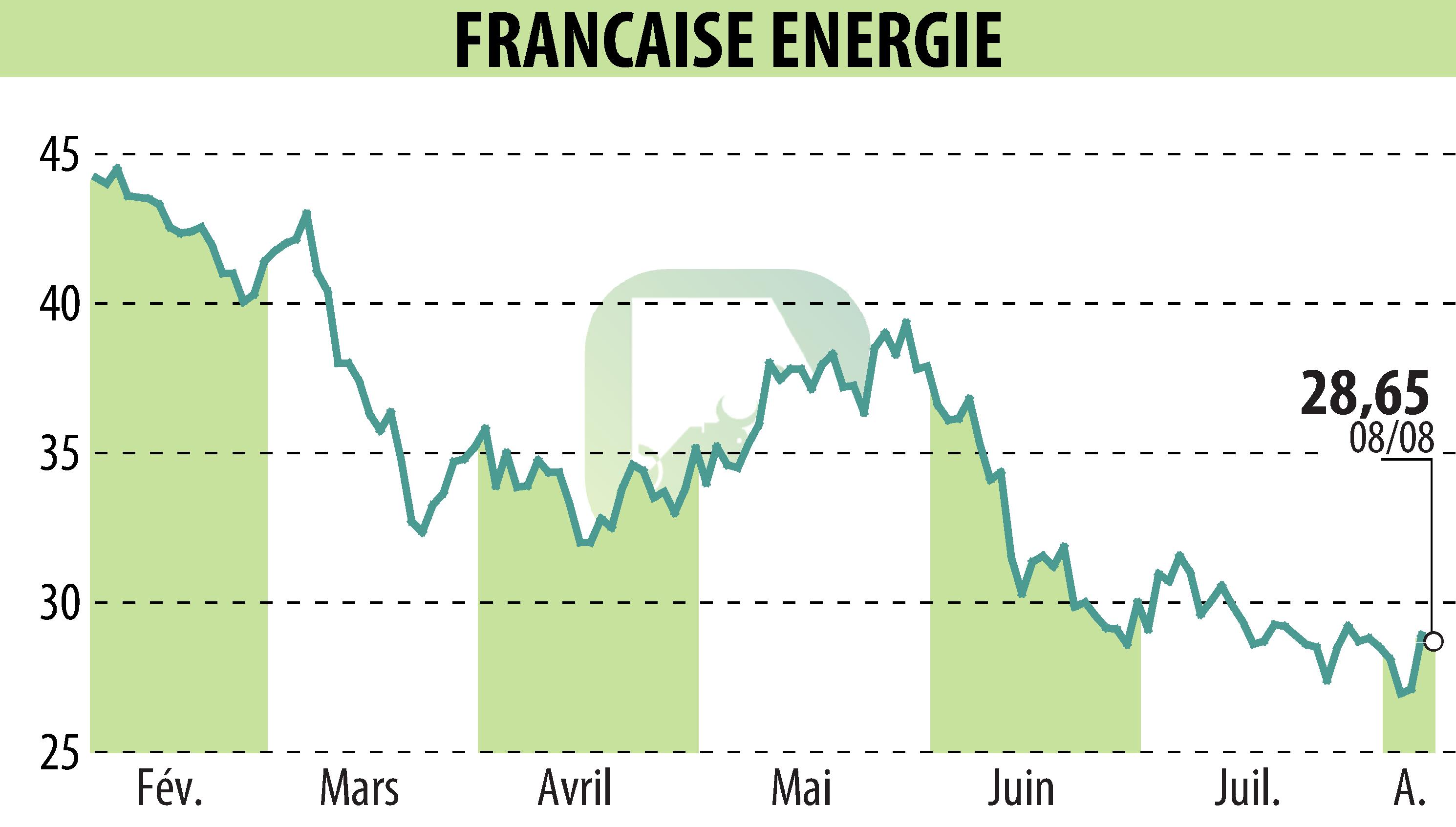 Graphique de l'évolution du cours de l'action FRANCAISE ENERGIE (EPA:FDE).