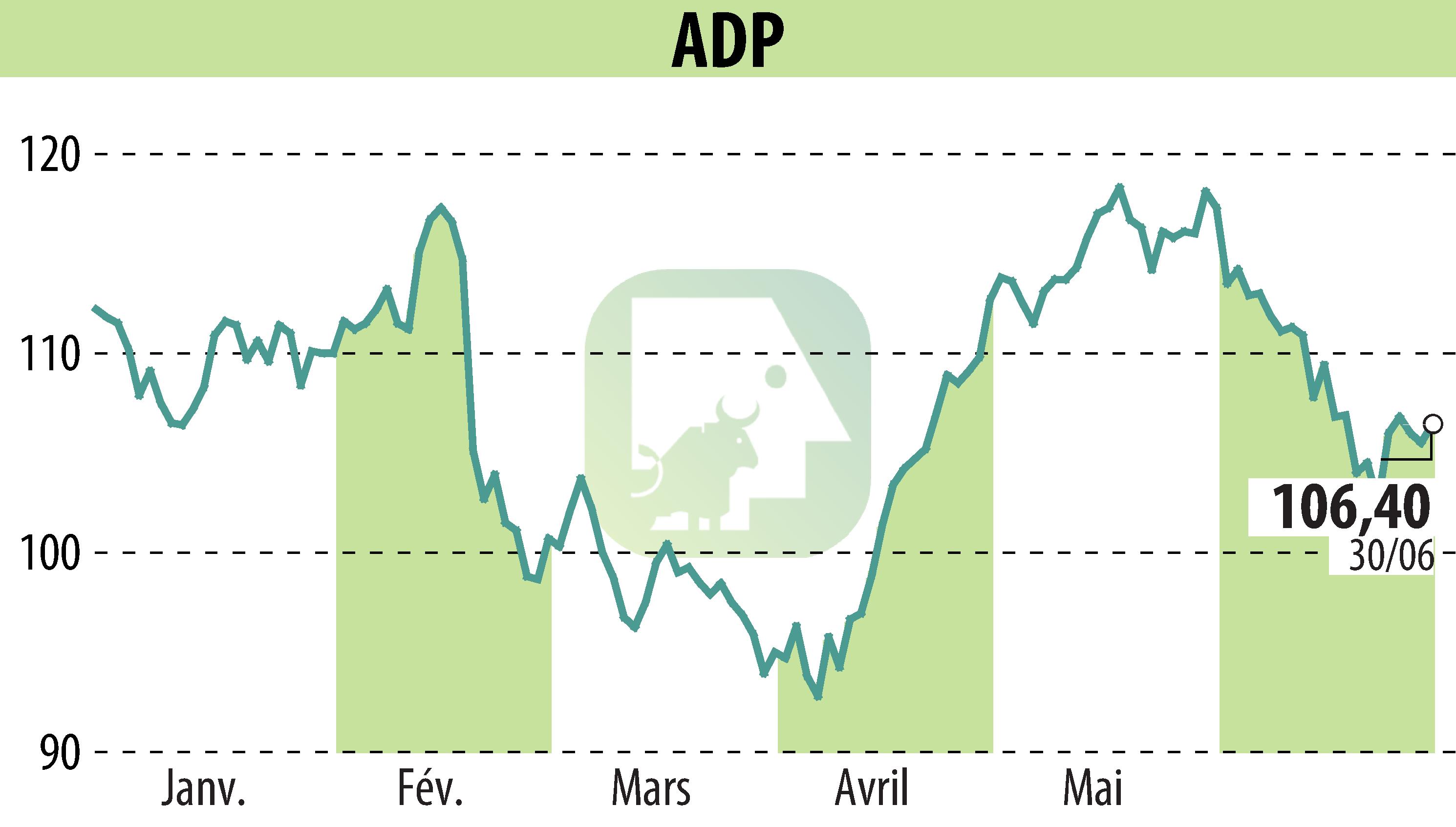 Stock price chart of GROUPE ADP (EPA:ADP) showing fluctuations.