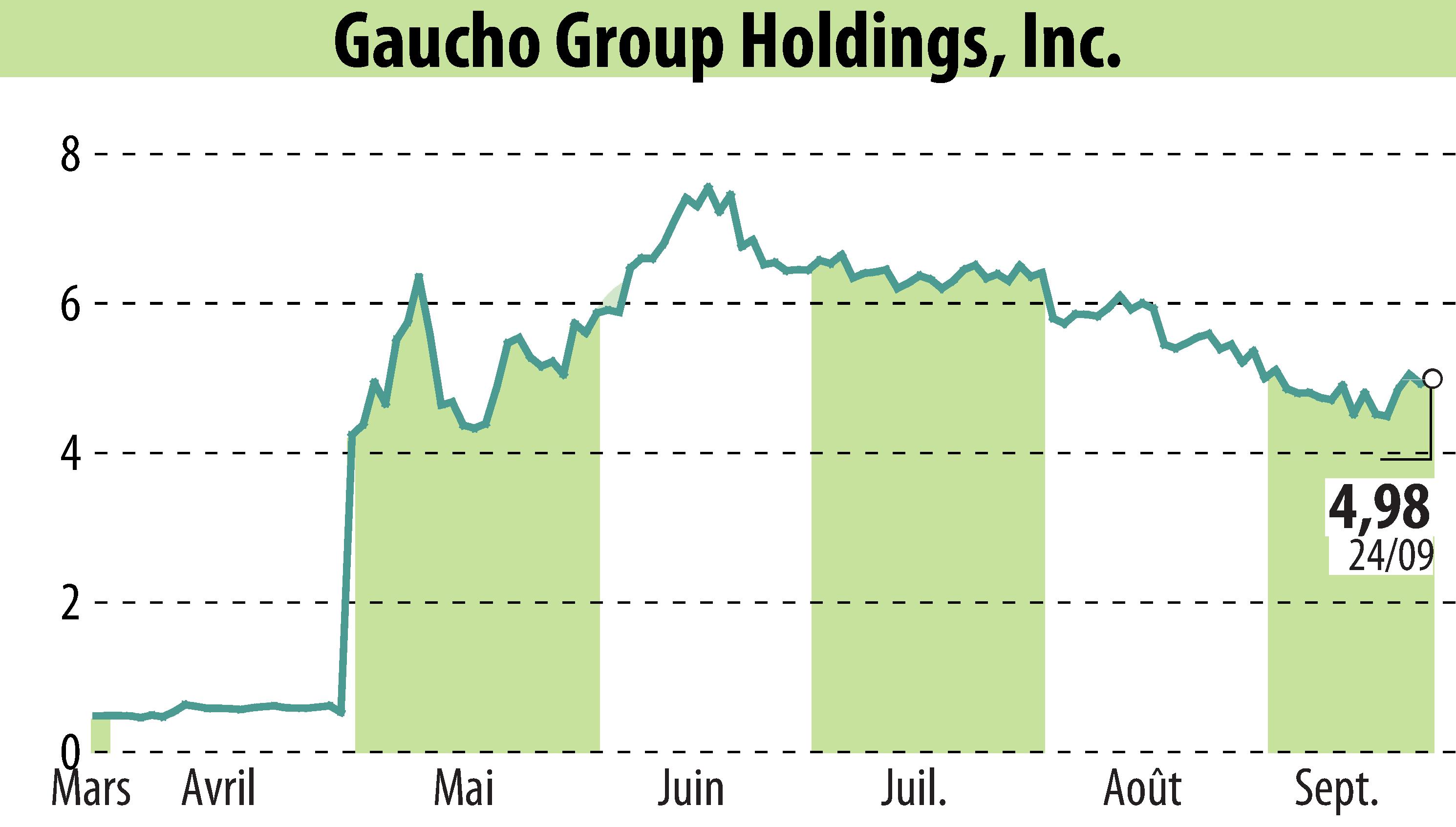 Stock price chart of Gaucho Group Holdings, Inc. (EBR:VINO) showing fluctuations.