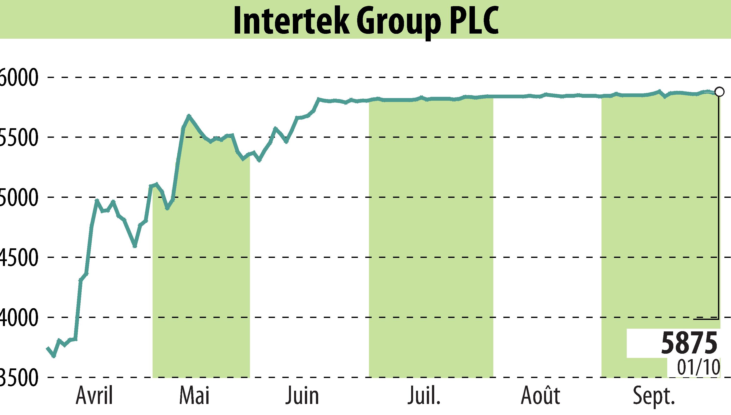 Graphique de l'évolution du cours de l'action Intertek Group Plc (EBR:ITRK).